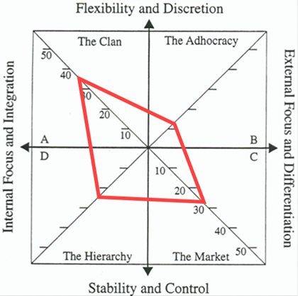 A radar chart comparing different organizational types, with axes labeled as flexibility, discretion, internal focus, integration, stability, control, external focus, and differentiation. The chart includes plots for The Clan, The Hierarchy, The Market, and The Adhocracy.