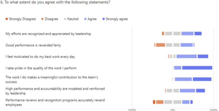 Bar chart illustrating agreement levels on statements related to work performance and motivation, with preferences ranging from strongly disagree to strongly agree.