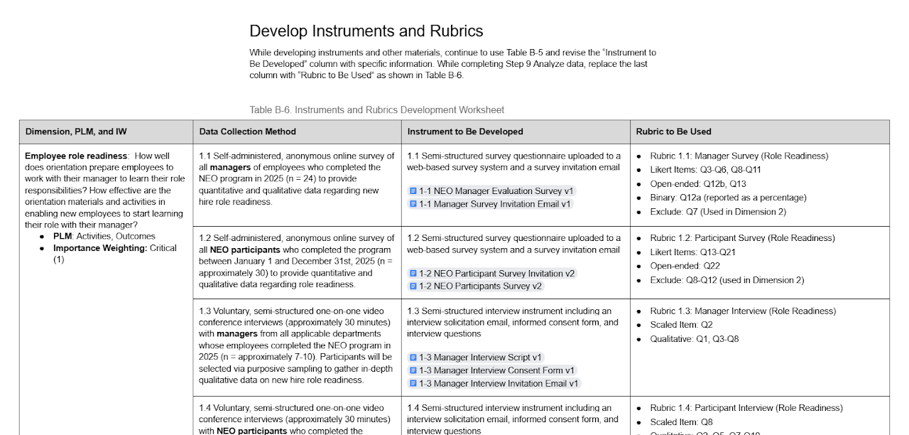 Table titled 'Develop Instruments and Rubrics' with columns for data collection methods, instruments to be developed, and rubrics to be used; rows include survey questionnaires, interview scripts, and other assessment tools.