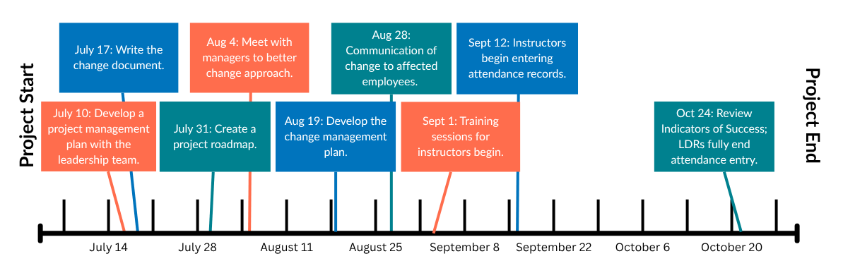 A timeline graphic with key dates and tasks for a project, including meetings, development of plans, training sessions, and review of success indicators.