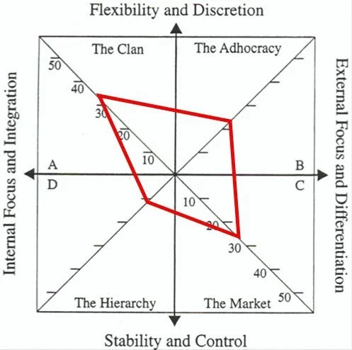 A chart with axes labeled 'Flexibility and Discretion' vertically and 'Internal Focus and Integration' versus 'External Focus and Diversification' horizontally. The chart includes four quadrants: The Clan, The Hierarchy, The Market, and The Adhocracy. It shows a red line connecting points within the chart, illustrating a specific pattern or relationship among the quadrants.