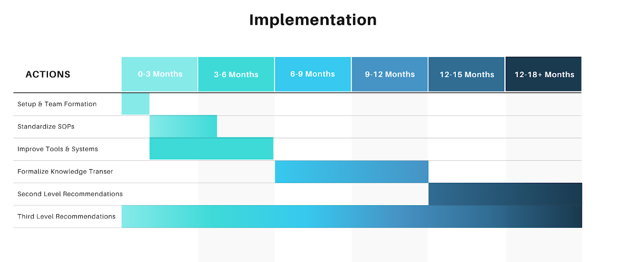 A Gantt chart titled 'Implementation' showing actions and their timelines across six time periods: 0-3 months, 3-6 months, 6-9 months, 9-12 months, 12-15 months, and 12-18+ months. Actions include Setup & Team Formation, Standardize SOPs, Improve Tools & Systems, Formalize Knowledge Transfer, Second Level Recommendations, and Third Level Recommendations.
