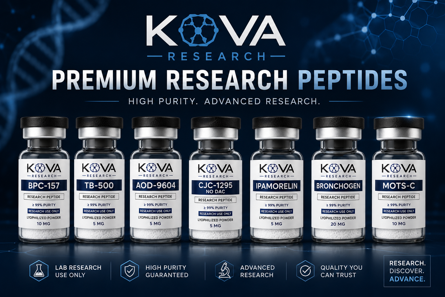 Image of seven bottles of KOVA Research research peptides, with labels indicating various peptide codes and purity percentages, against a dark background with DNA and molecular graphics.