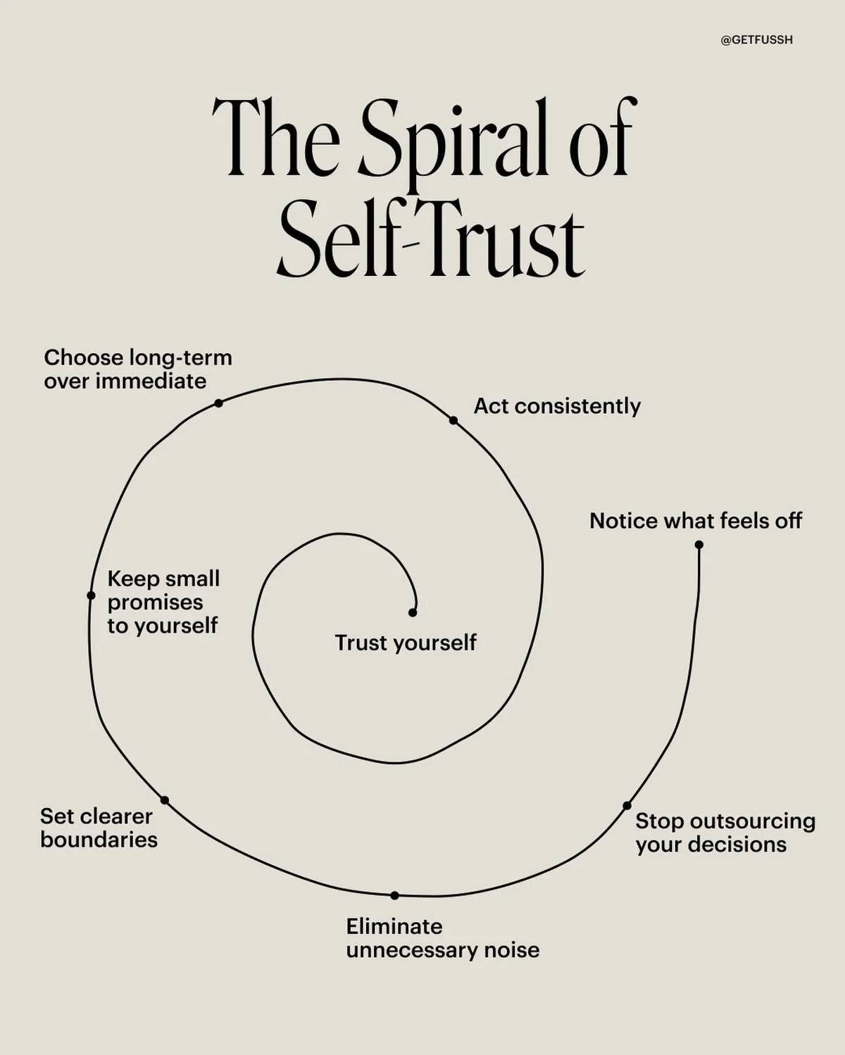 A spiral diagram titled 'The Spiral of Self-Trust' with steps including: 'Choose long-term over immediate,' 'Act consistently,' 'Notice what feels off,' 'Stop outsourcing your decisions,' 'Eliminate unnecessary noise,' 'Set clearer boundaries,' 'Keep small promises to yourself,' and 'Trust yourself' at the center.