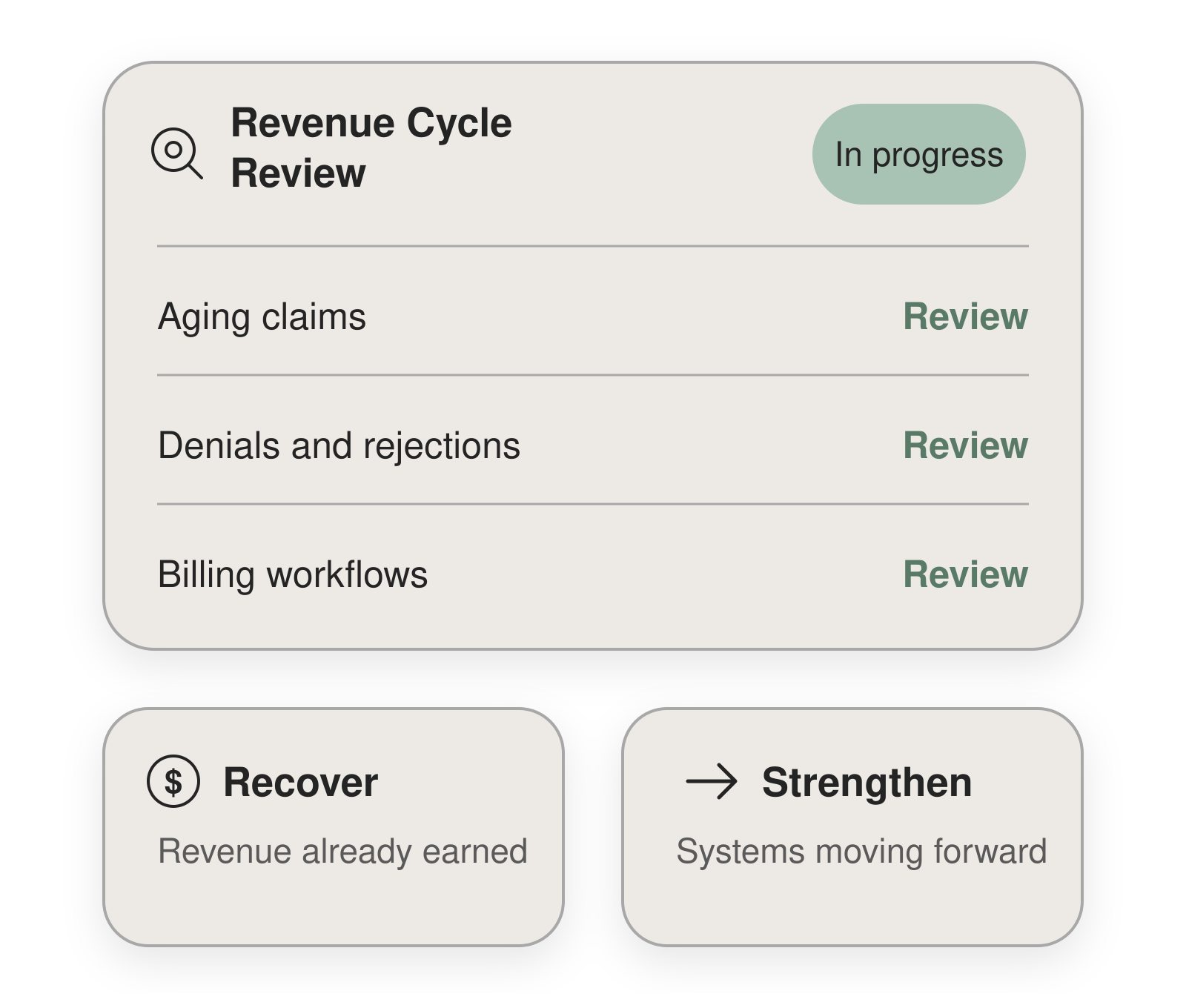 Screenshot of a dashboard titled 'Revenue Cycle Review' with multiple sections including 'Aging claims,' 'Denials and rejections,' and 'Billing workflows,' each with a 'Review' button, and an 'In progress' label at the top right corner.