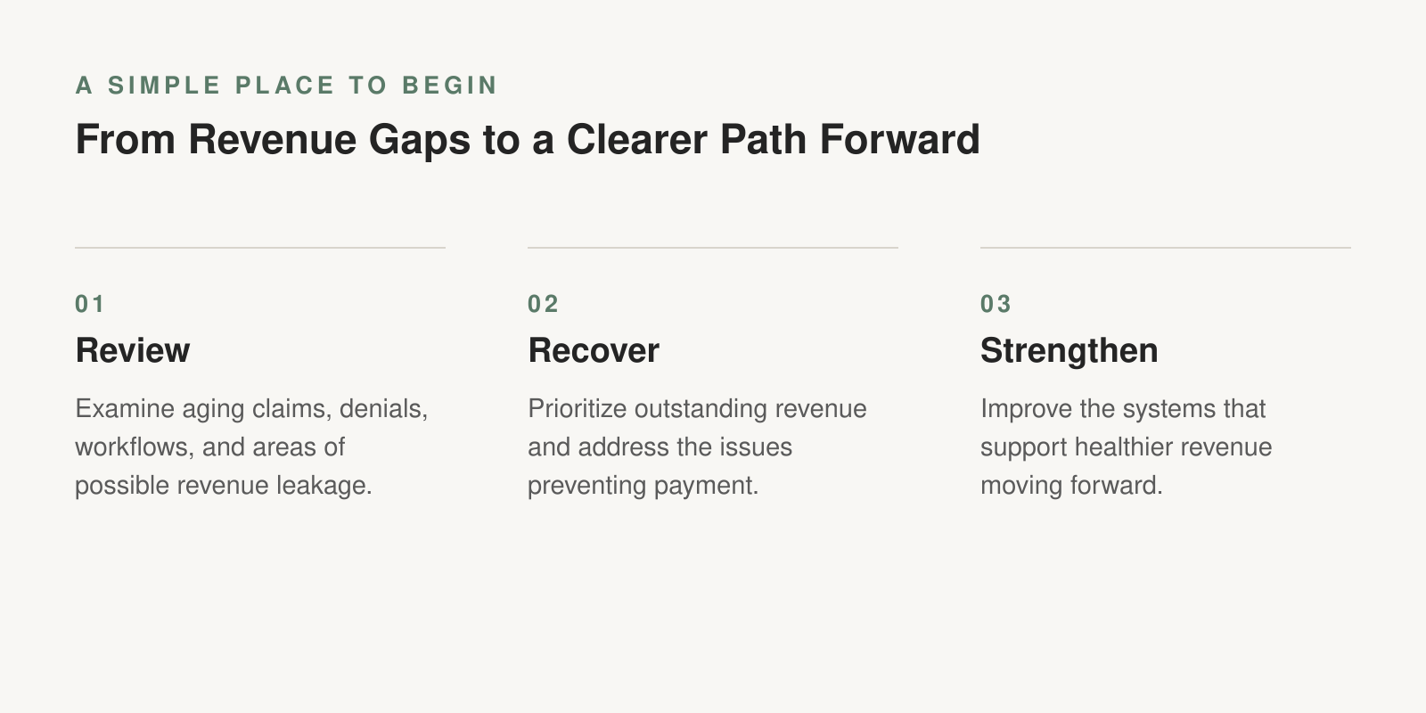 A three-step process diagram titled 'From Revenue Gaps to a Clearer Path Forward'. Step 1: Review, with text about examining aging claims, denials, workflows, and revenue leakage. Step 2: Recover, with text about prioritizing outstanding revenue and preventing payment issues. Step 3: Strengthen, with text about improving systems that support healthier revenue growth.
