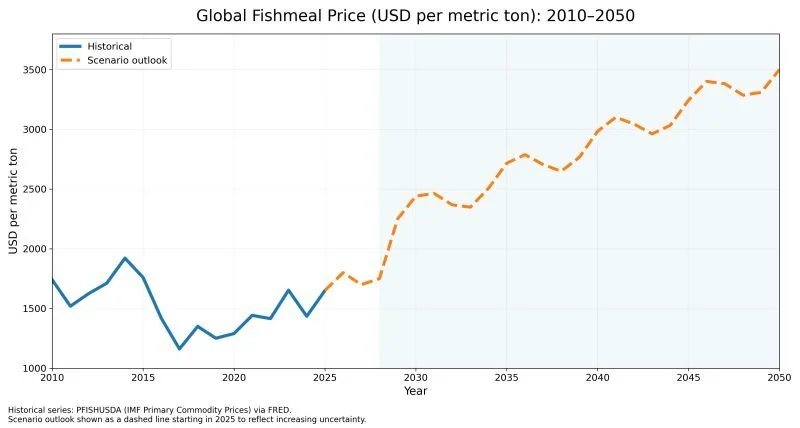 Fishmeal Supply Shock in 2027-28 