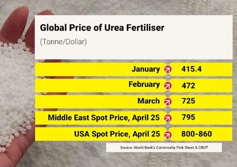 Record High Urea Prices
