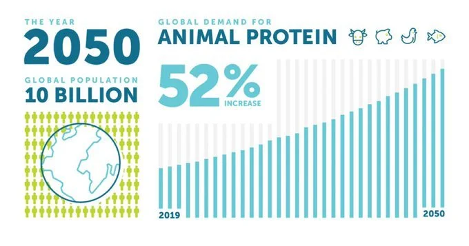 Global Protein Gap
