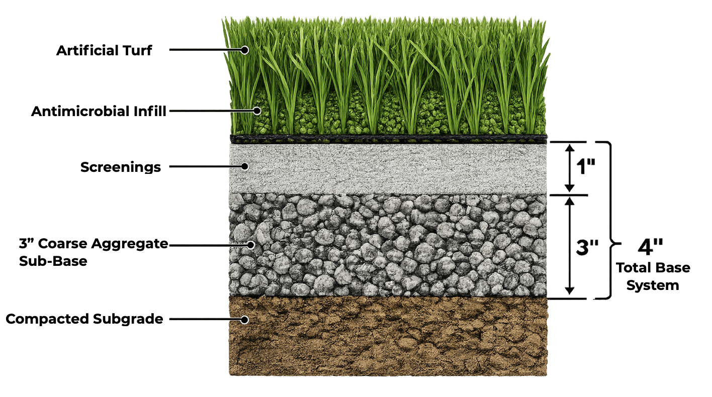 Diagram showing a layered system for planting. Bright green grass on top, labeled 'Artificial Turf.' Below is a layer labeled 'Antimicrobial Infill,' followed by a gray layer named 'Screenings.' Beneath that is a 3-inch layer of 'Coarse Aggregate Sub-Base,' and at the bottom, a compressed brown layer called 'Compacted Subgrade.' The total system height is 4 inches, with 1 inch for the artificial turf layer and 3 inches for the sub-base layers.