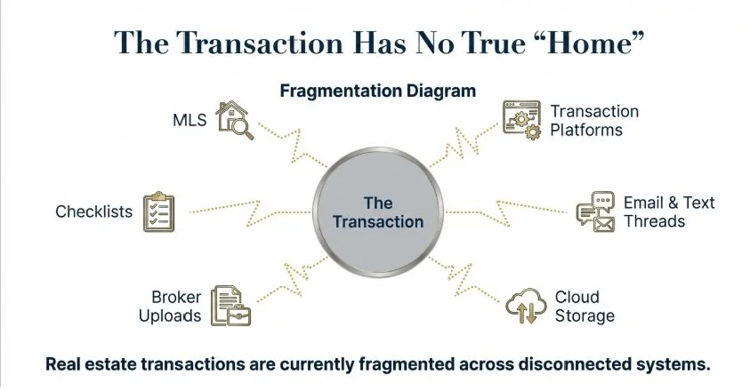 Diagram showing real estate transactions spread across multiple systems like MLS, email, checklists, and cloud storage, with no single central location.