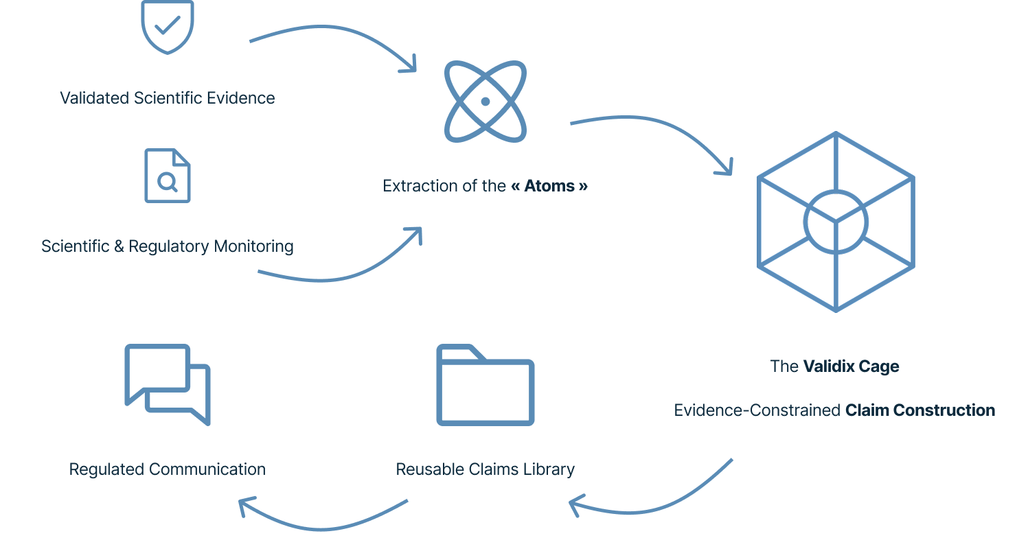 Diagrama explicativo con iconos y texto en inglés que describe el proceso de validación de evidencia científica, así como la extracción de átomos y la construcción de reclamaciones en una jaula de Validix para el monitoreo regulado y comunicacion científica.