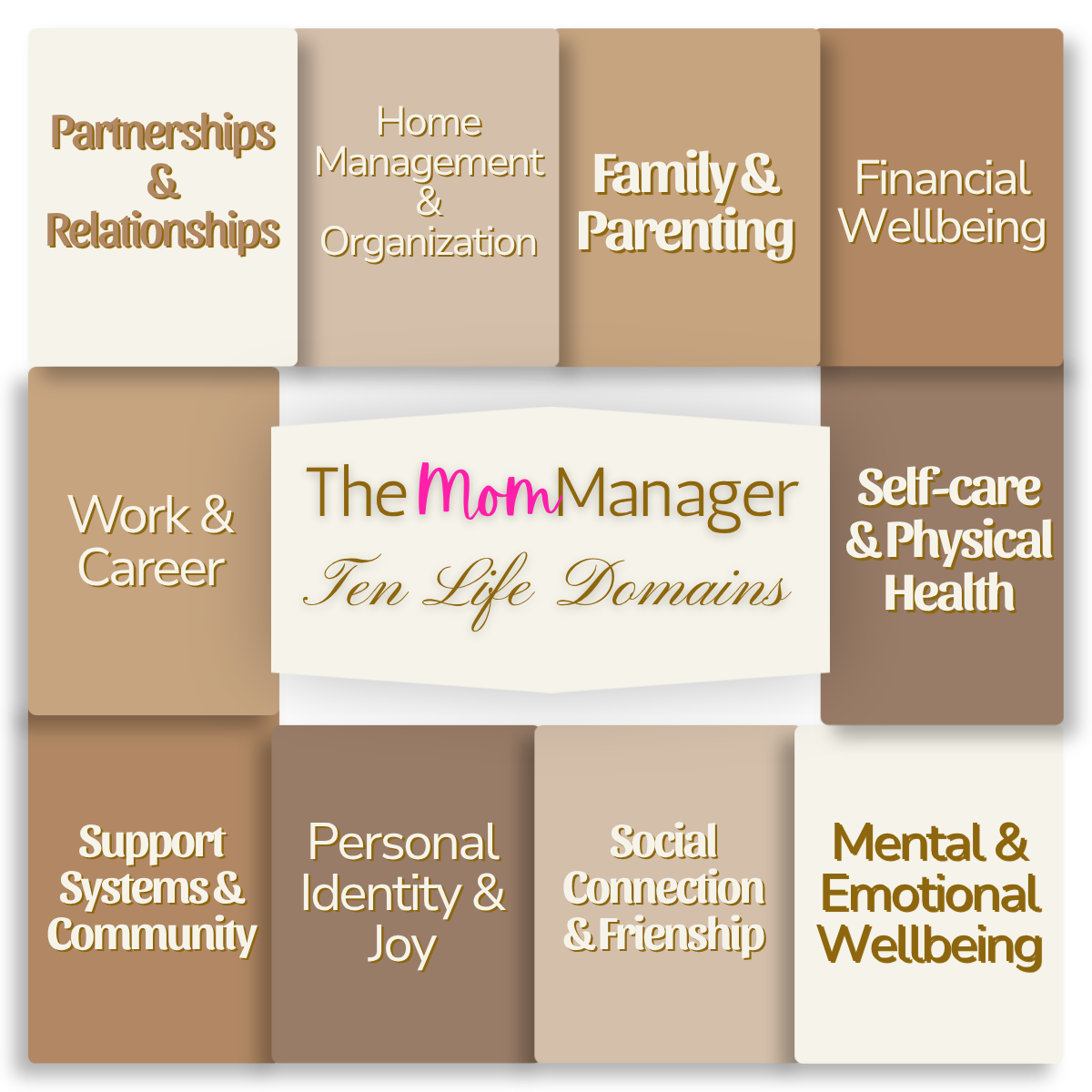 Diagram of ten life domains for moms, including partnerships, home management, family, financial wellbeing, work, self-care, support systems, personal identity, social connection, and mental health.