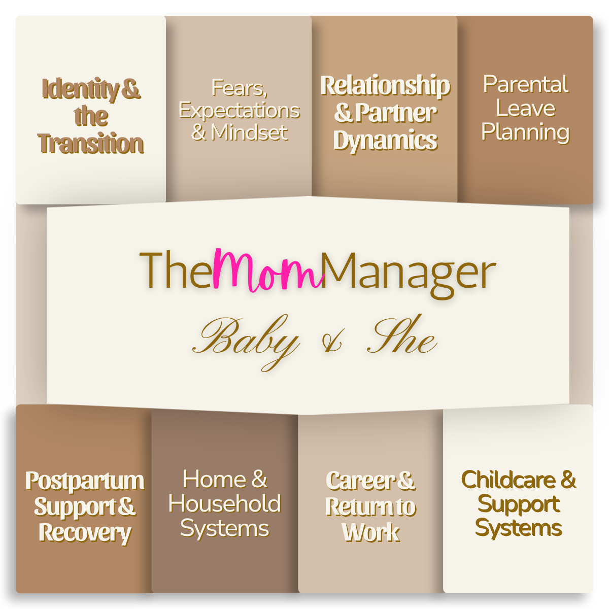 Infographic titled 'The Mom Manager Baby & The' with sections on identity and transition, fears and expectations, relationship and partner dynamics, parental leave planning, postpartum support and recovery, home and household systems, career and return to work, and childcare and support systems.