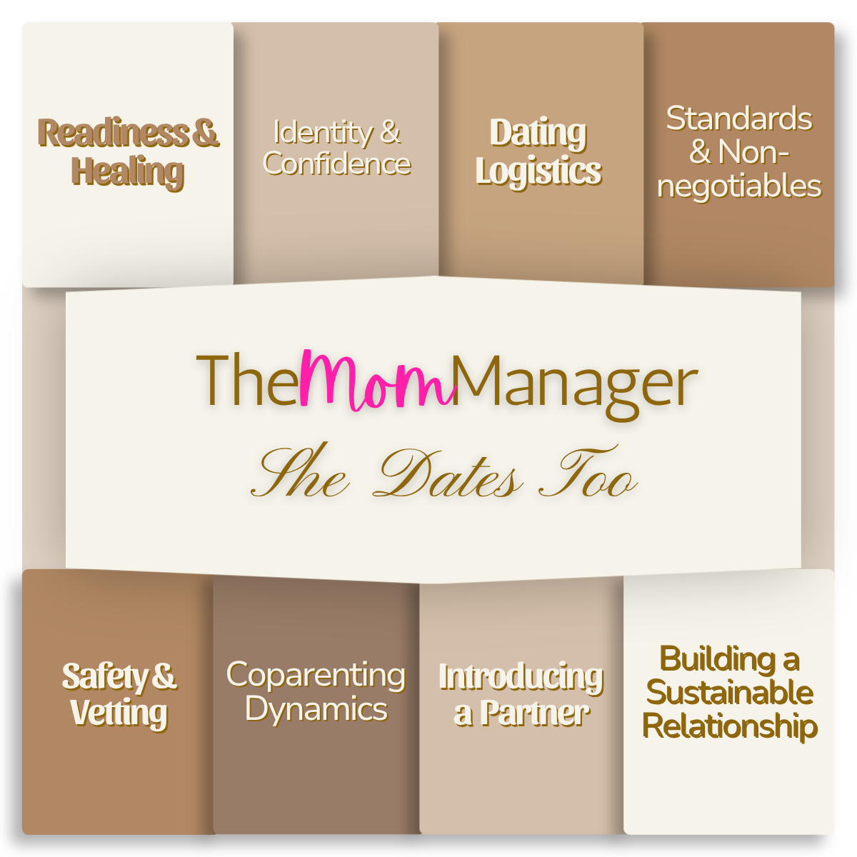 A colorful infographic titled 'The Mom Manager: The Dates Too' with categories such as 'Readiness & Healing,' 'Identity & Confidence,' 'Dating Logistics,' 'Standards & Non-negotiables,' 'Safety & Vetting,' 'Coparenting Dynamics,' 'Introducing a Partner,' and 'Building a Sustainable Relationship.'