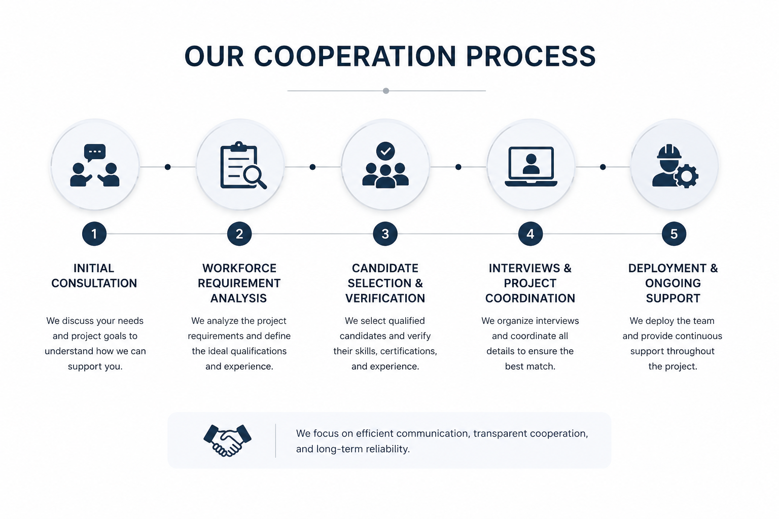 'Our Cooperation Process'