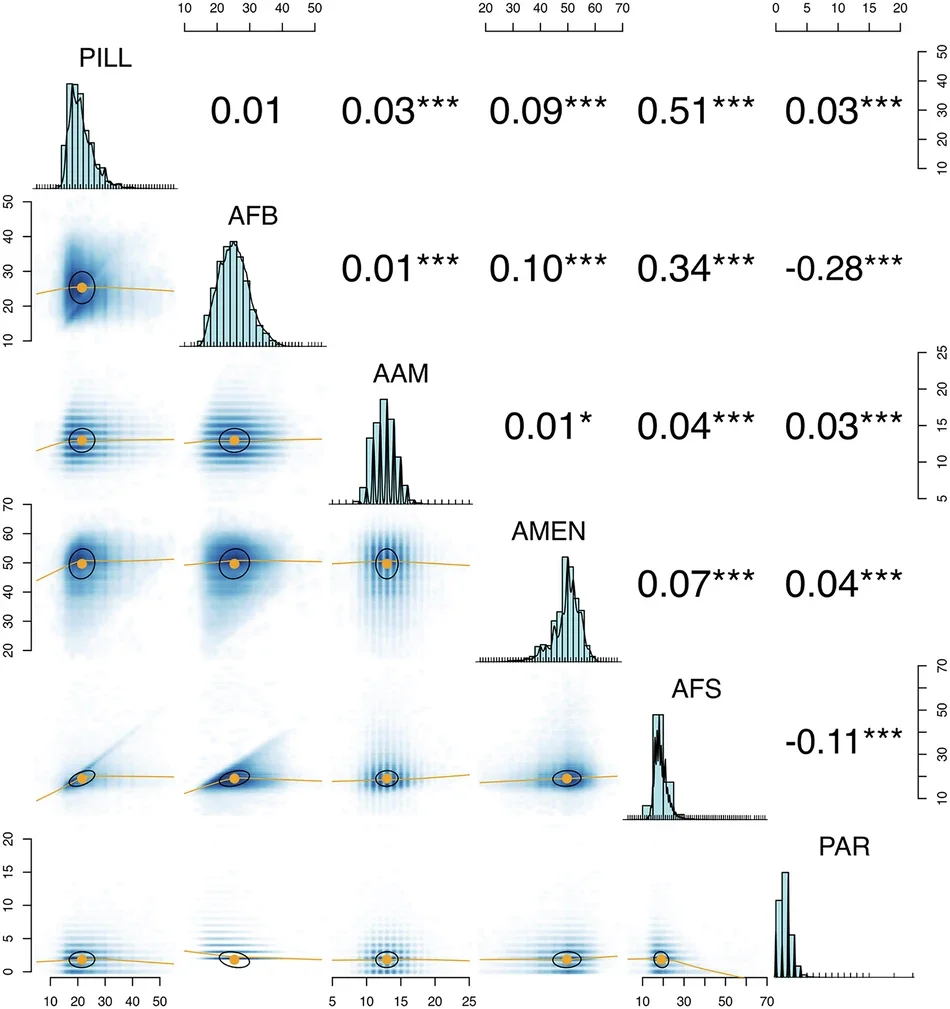Pairwise correlation matrix with scatter plots and histograms for variables labeled PILL, AFB, AAM, AMEN, AFS, and PAR, including correlation coefficients and significance levels.
