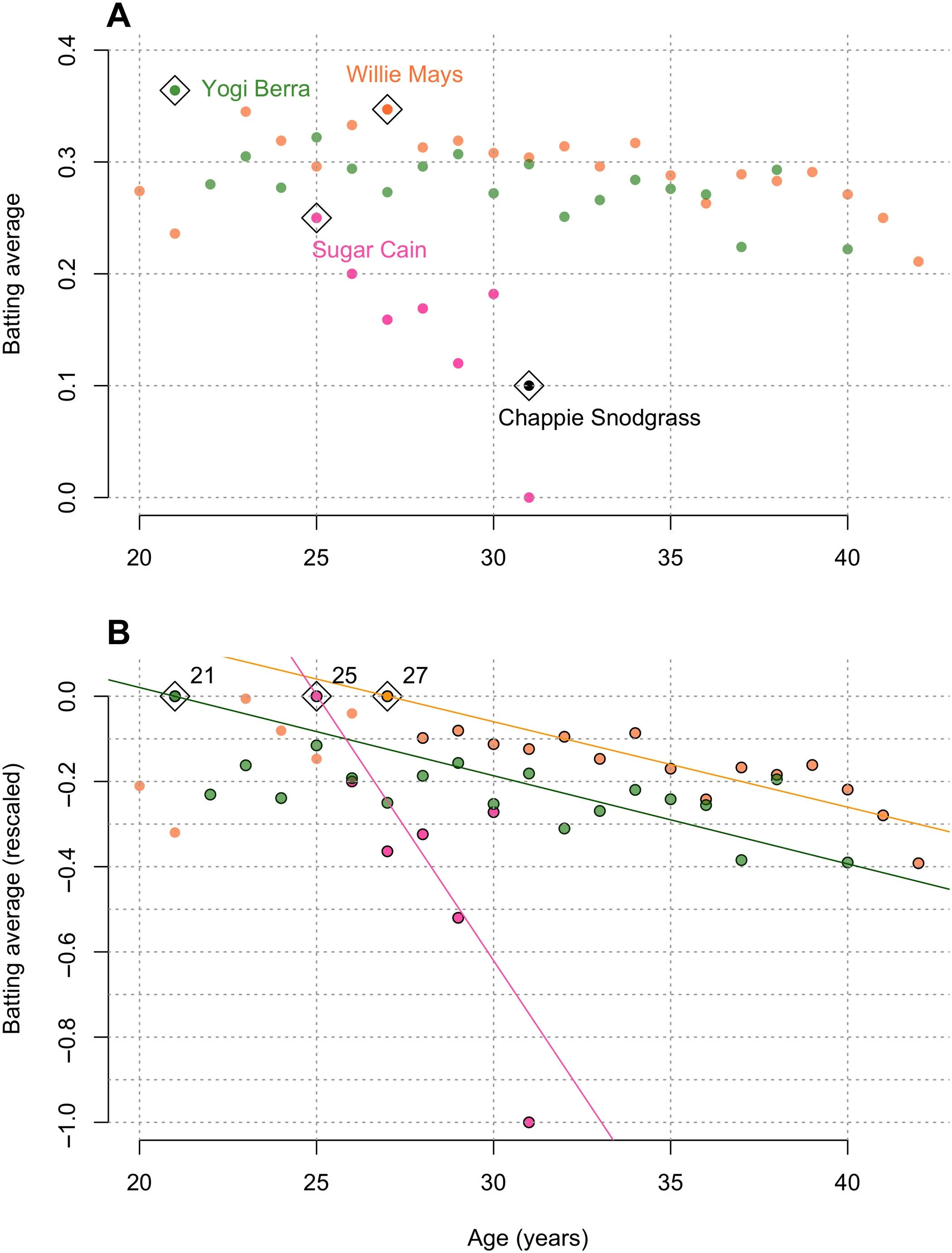 Scatter plot illustrating the relationship between age and batting average, with labeled data points for Yogi Berra, Willie Mays, Sugar Cain, and Chappie Snodgrass, using different colors and markers.