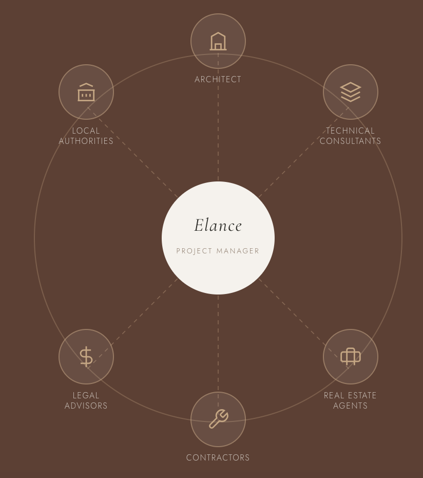Diagram showing various roles connected to a central project manager named Elance, including architect, technical consultants, real estate agents, contractors, legal advisors, and local authorities.