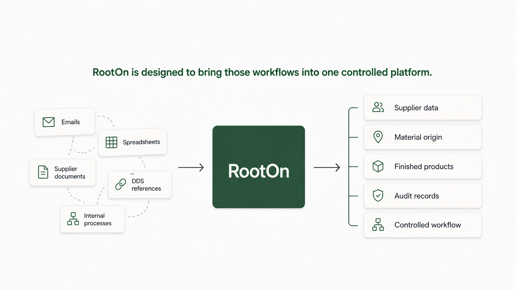 Diagram showing how RootOn consolidates workflows from emails, supplier documents, internal processes, spreadsheets, and DDS references into one platform, including features like supplier data, material origin, finished products, audit records, and controlled workflow.