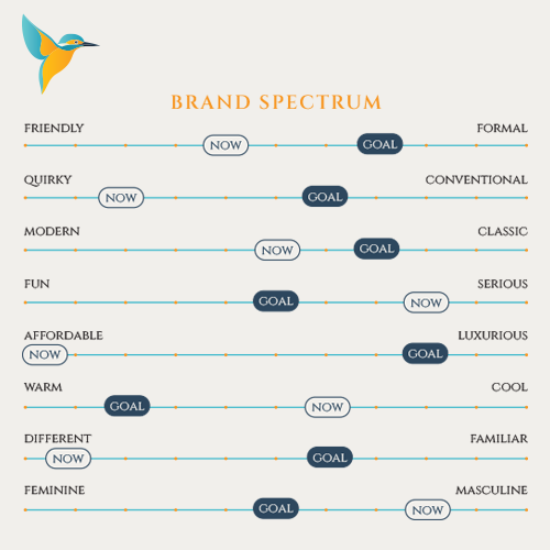 A chart titled 'Brand Spectrum' illustrating different brand qualities from friendly to formal, quirky to conventional, modern to classic, fun to serious, affordable to luxurious, warm to cool, different to familiar, feminine to masculine, with points labeled 'NOW' and 'GOAL' on a horizontal line.