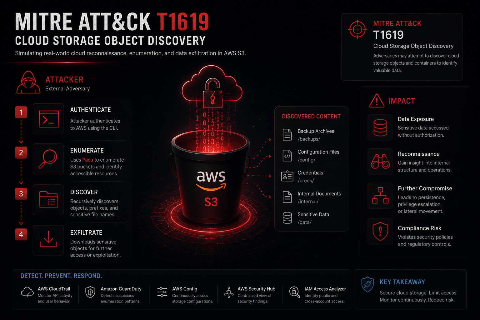 Cloud Storage Object Discovery  MITRE ATT&amp;CK T1619 