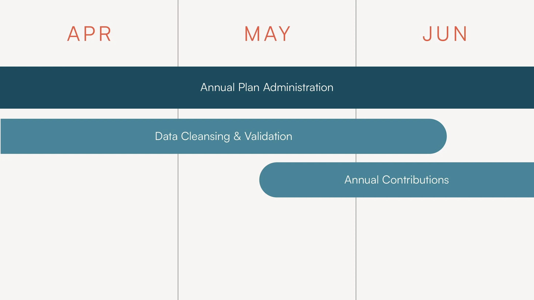 Actuaries Unlimited focuses on milestones for Annual Plan Administration, Data Cleansing & Validation, and Annual Contributions from April to June.