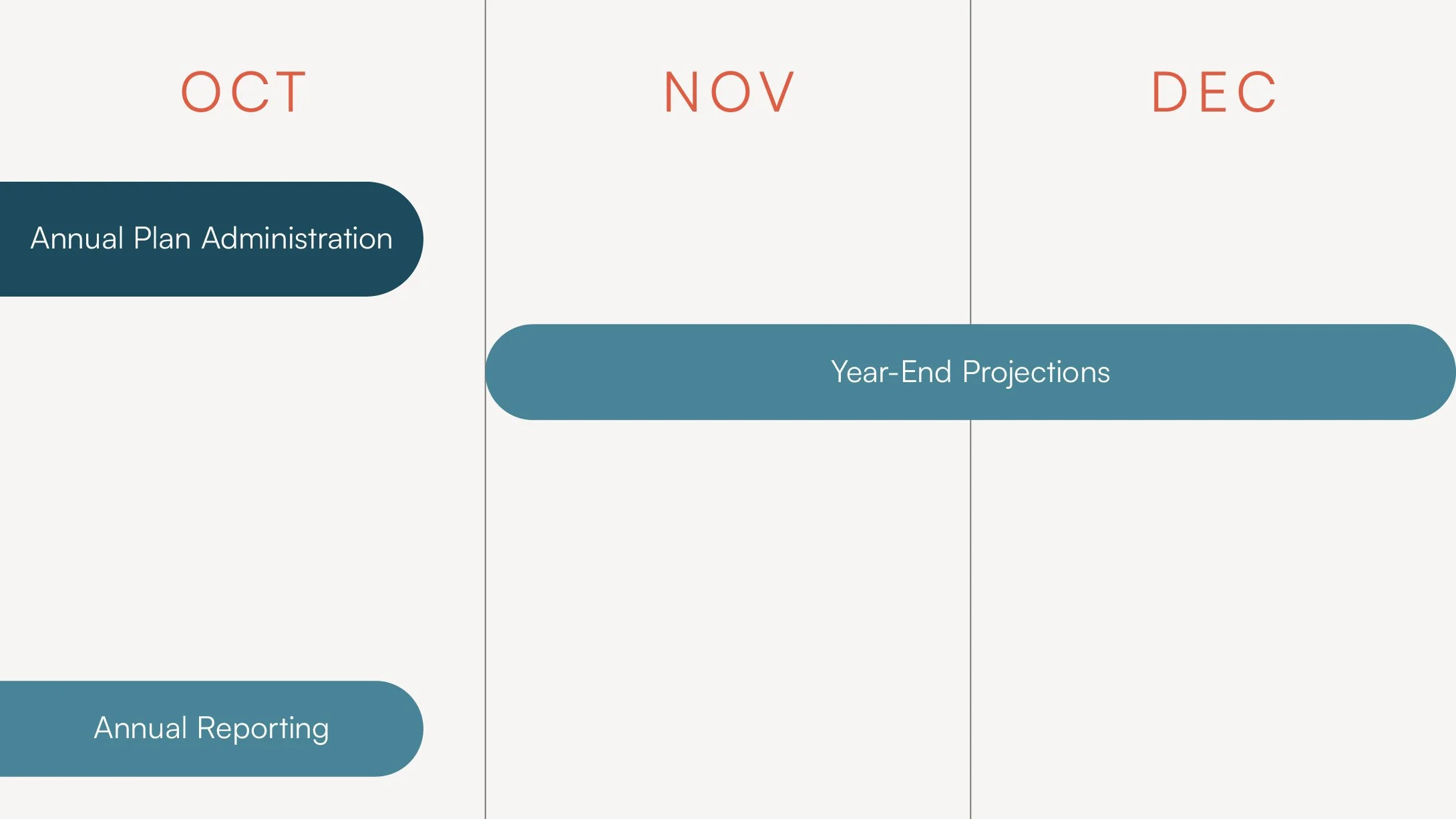 Actuaries Unlimited focuses on Annual Plan Administration and Annual Reporting from October to December.