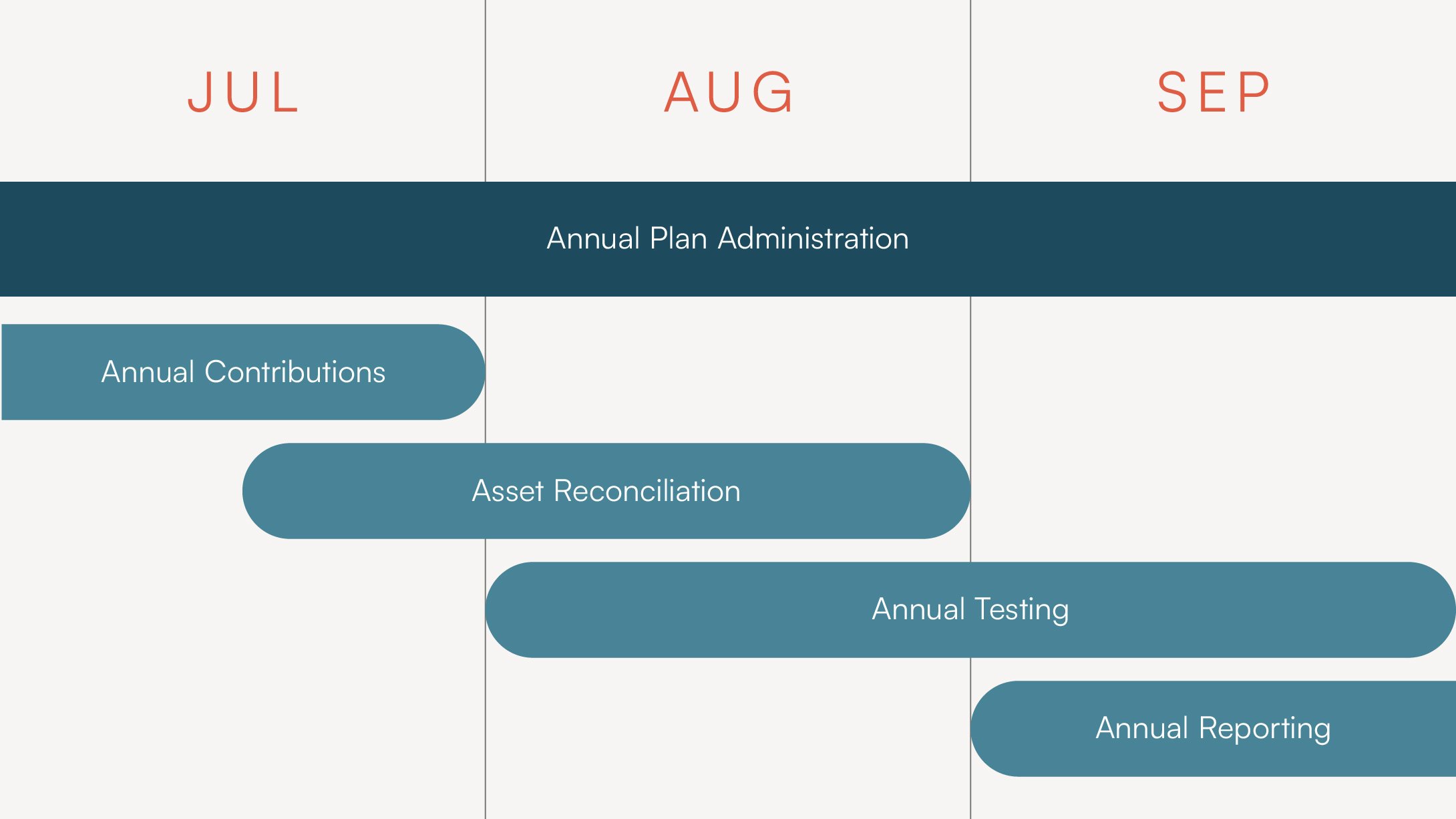 Actuaries Unlimited focuses on tasks like annual contributions, asset reconciliation, annual testing, and annual reporting from July to September.