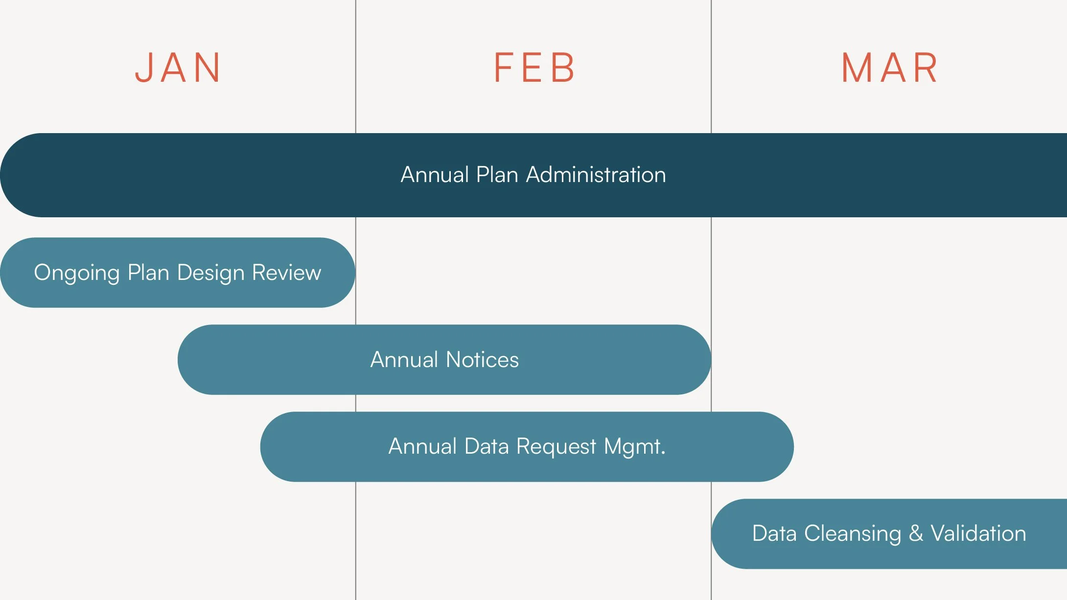 Actuaries Unlimited focuses on annual plan administration from January to March, including ongoing retirement plan design review, annual notices, data request management, and data cleansing and validation.
