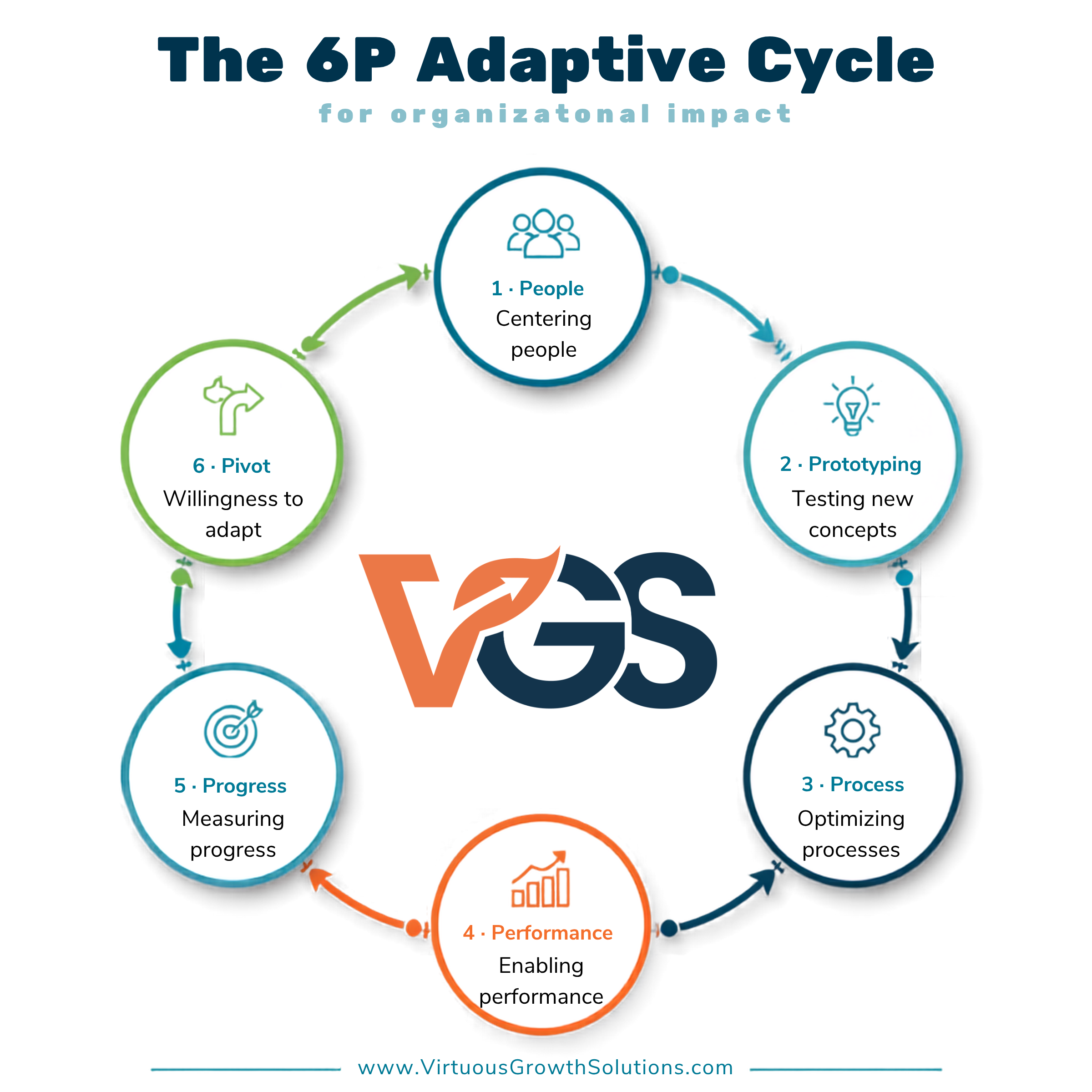 Virtuous Growth Solutions 6P Adaptive Cycle for Organizational Impact - Healthcare, nonprofit, tech companies