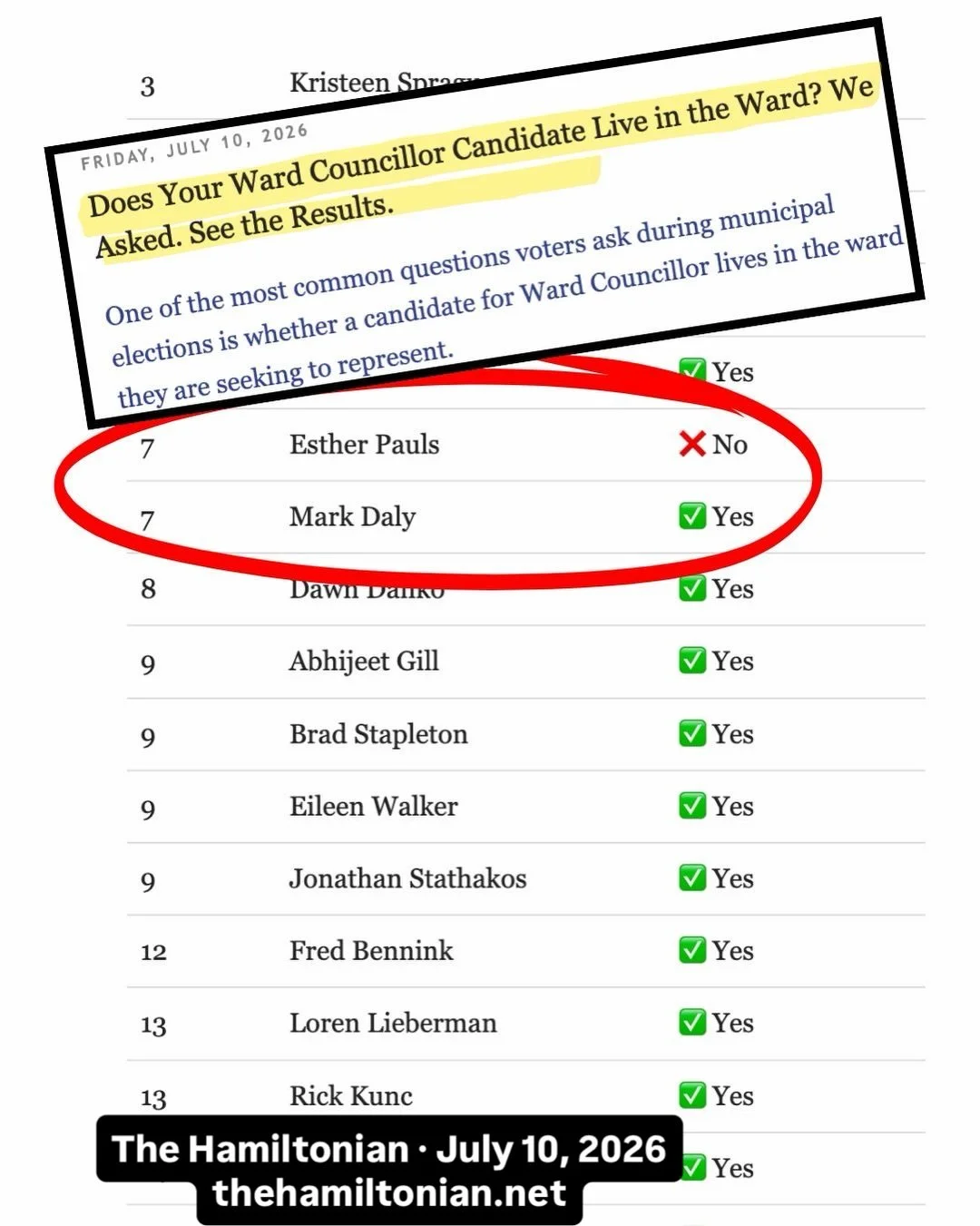 The Hamiltonian recently asked every councillor candidate whether they live in the ward they are seeking to represent.

I have lived in Ward 7 since 1995. Rowena and I raised our four children here, and this community has been home to our family for 