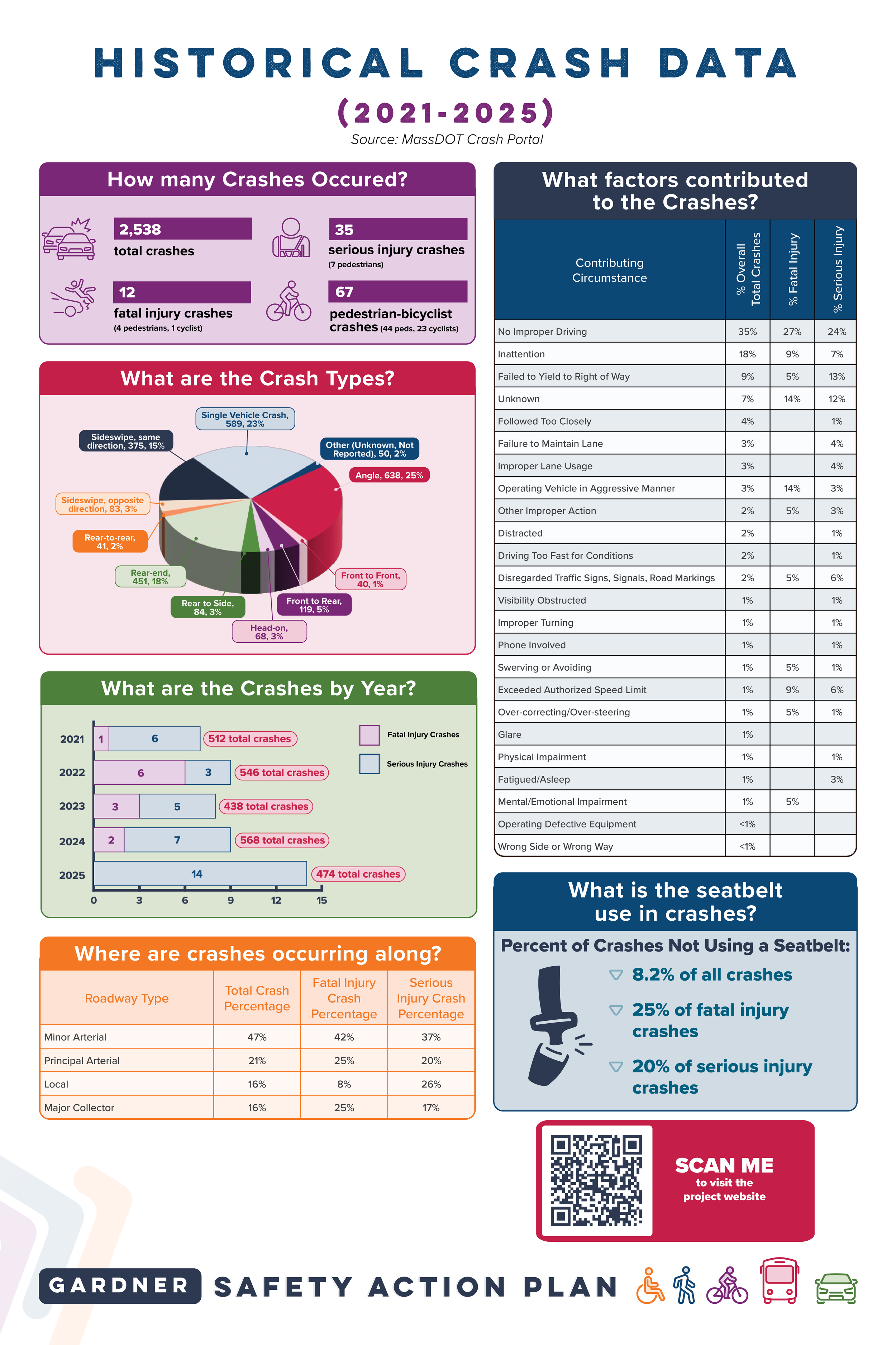 Infographic showing historical crash data from 2021 to 2025, including number of crashes, crash types, contributing factors, crash locations, and seatbelt usage statistics, with a QR code at the bottom for more information.