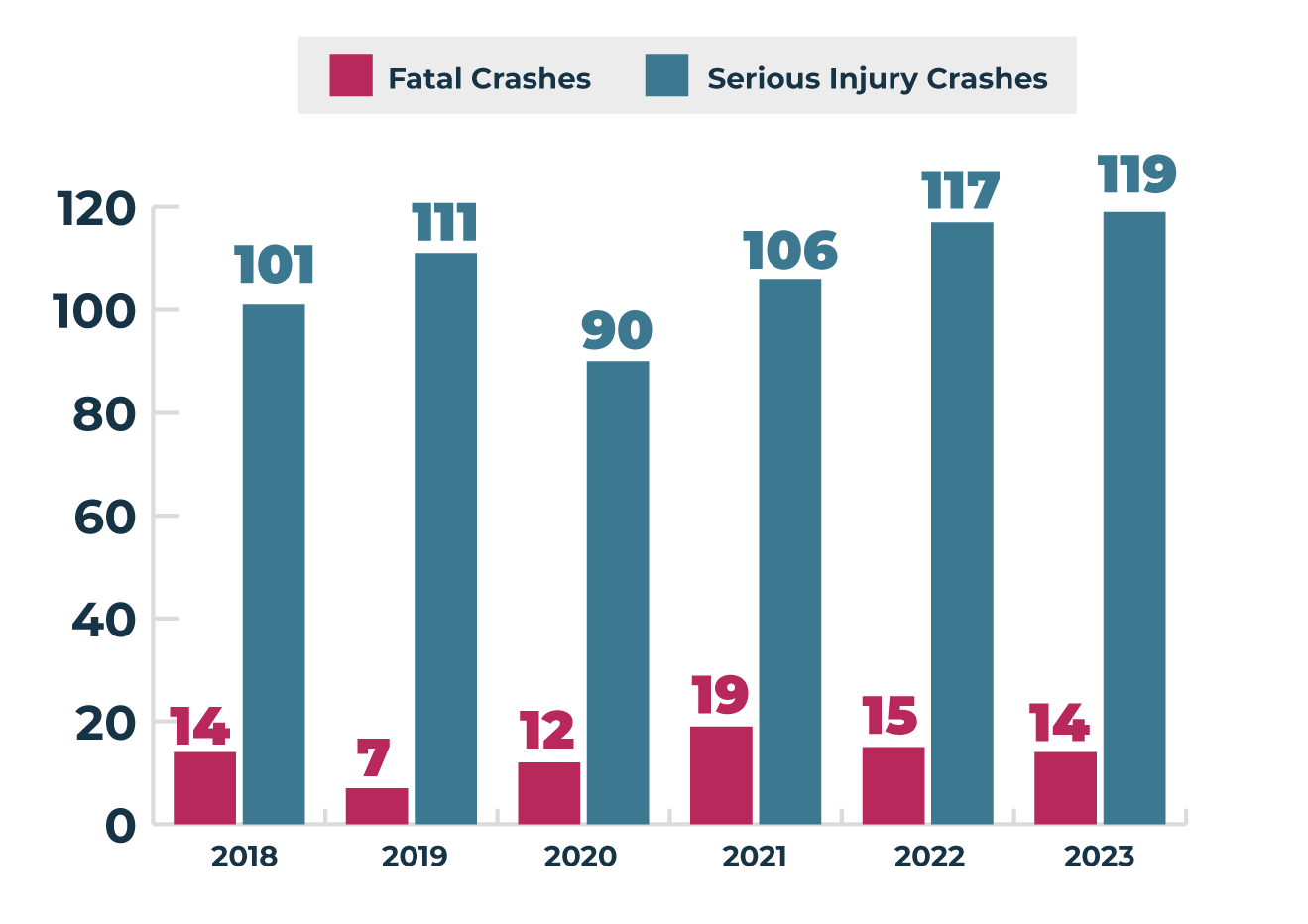 Bar chart showing the number of fatal and serious injury crashes from 2018 to 2023. Fatal crashes are represented in pink and serious injury crashes in blue. Fatal crashes increased slightly from 14 in 2018 to 14 in 2023. Serious injury crashes rose 