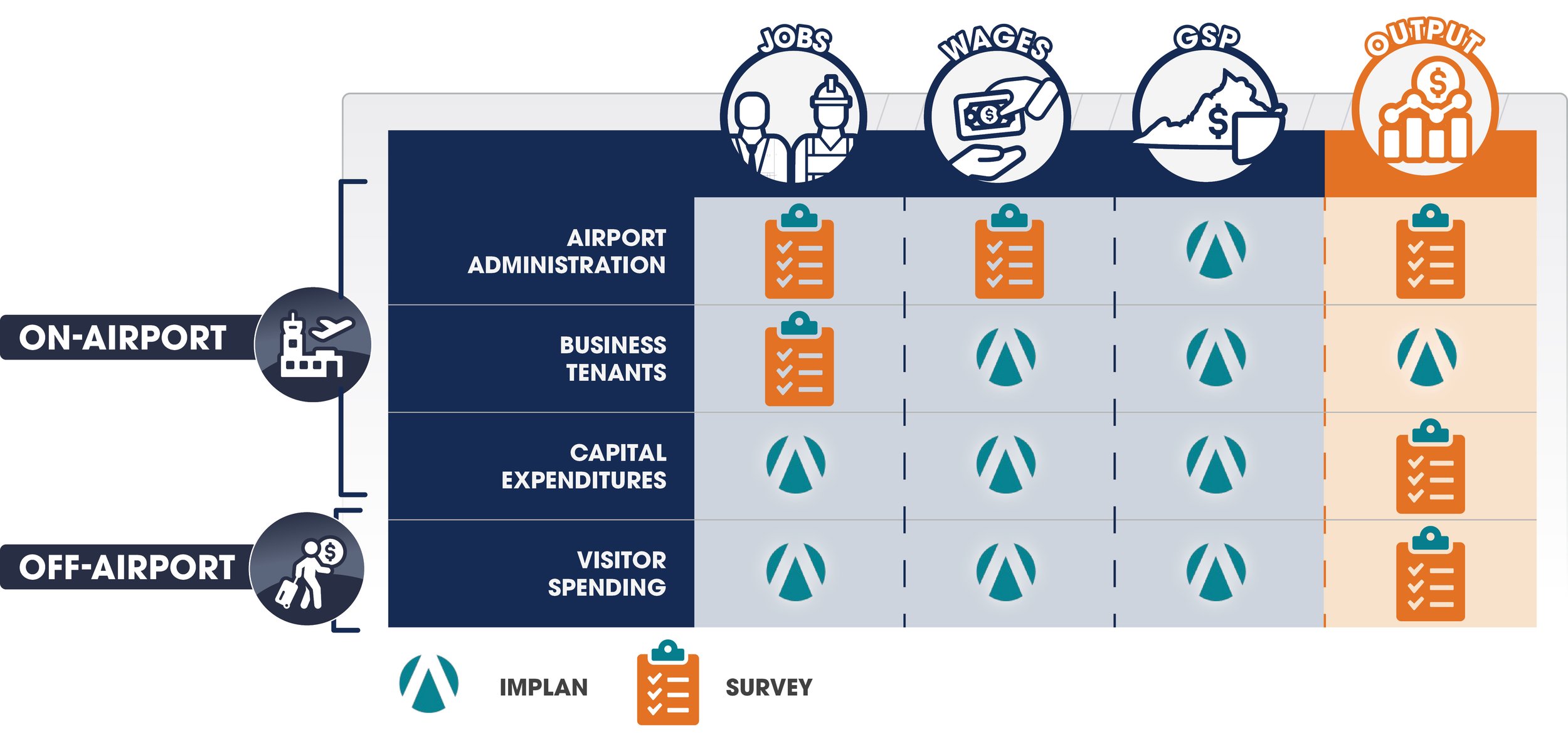 A chart showing airport monetary activities categorized by type and location, including on-airport and off-airport, with icons for each activity such as jobs, wages, GSP, capital expenditures, visitor spending, and output, along with a legend explain
