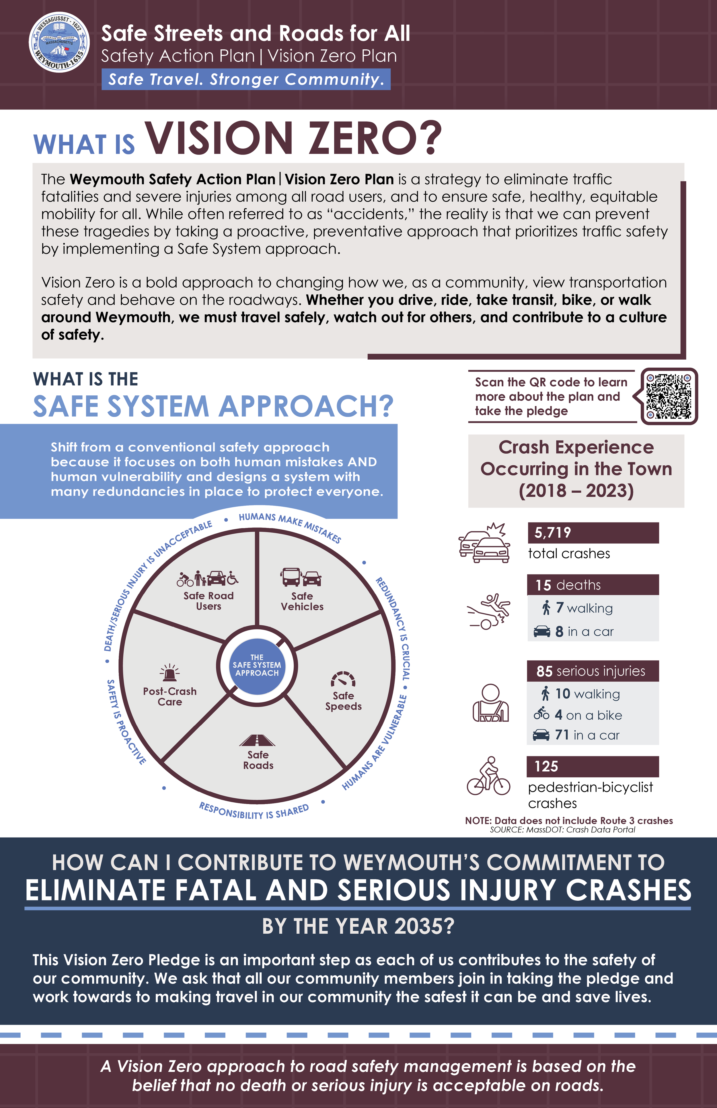 Poster titled "Safe Streets and Roads for All" promoting the vision zero strategy for traffic safety, with information about road safety initiatives, crash statistics, and a pledge to eliminate fatal and serious injury crashes by the year 2035.