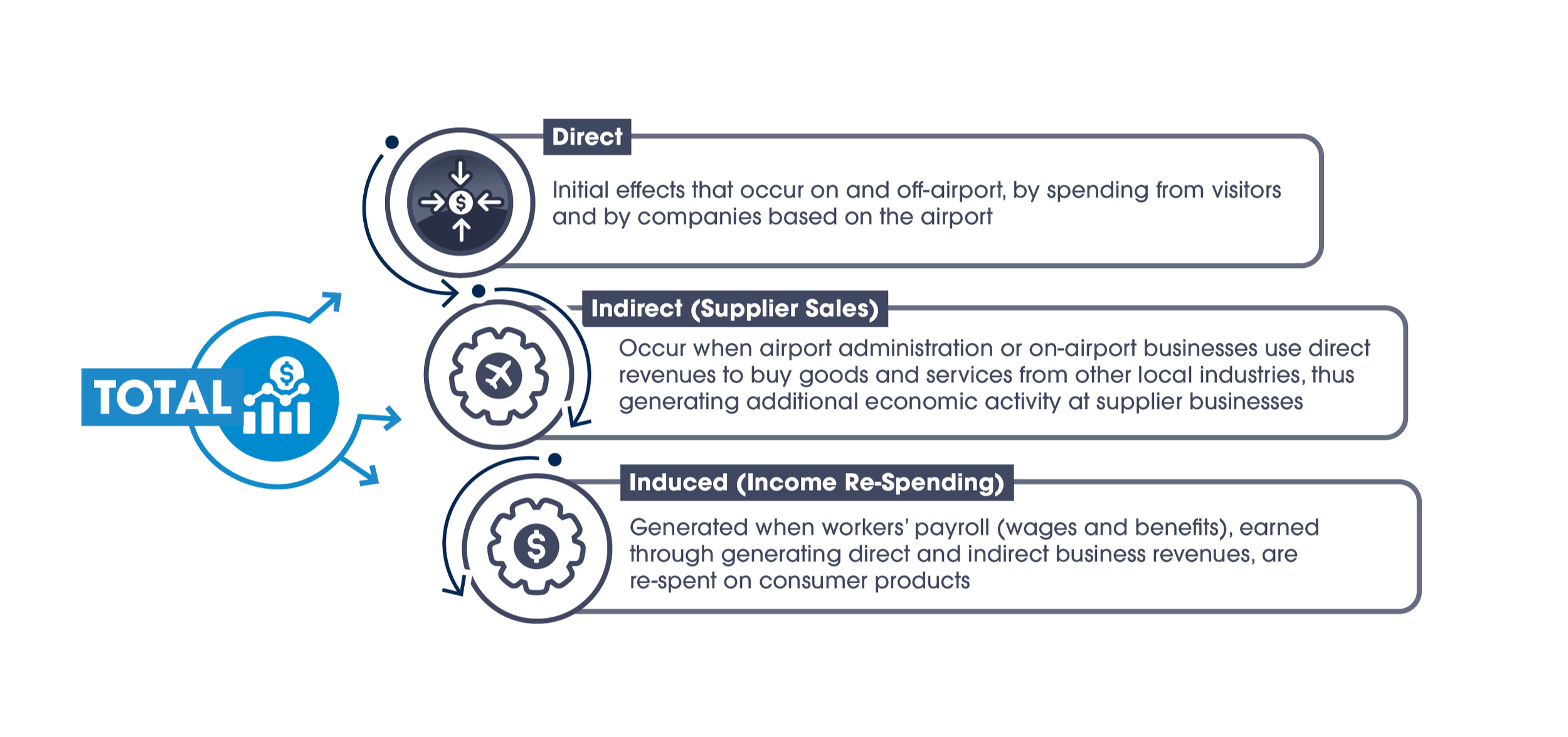 Flowchart illustrating economic effects of airport spending, including direct effects, indirect supplier sales, and income re-spending, leading to a total economic impact.