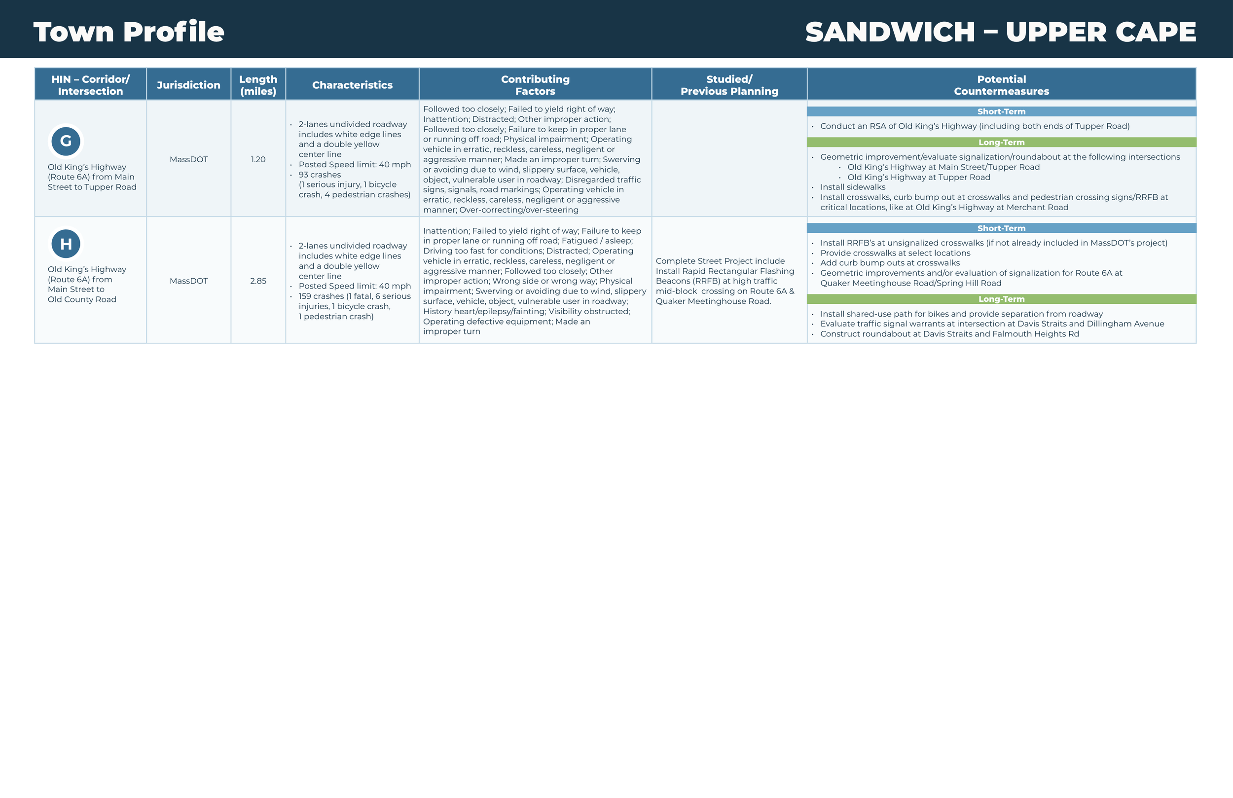 A page from a report or presentation titled 'Town Profile' for 'SANDWICH - UPPER CAPE' with information about road segments, including their jurisdiction, length, characteristics, contributing factors, studied previous planning, and potential counter