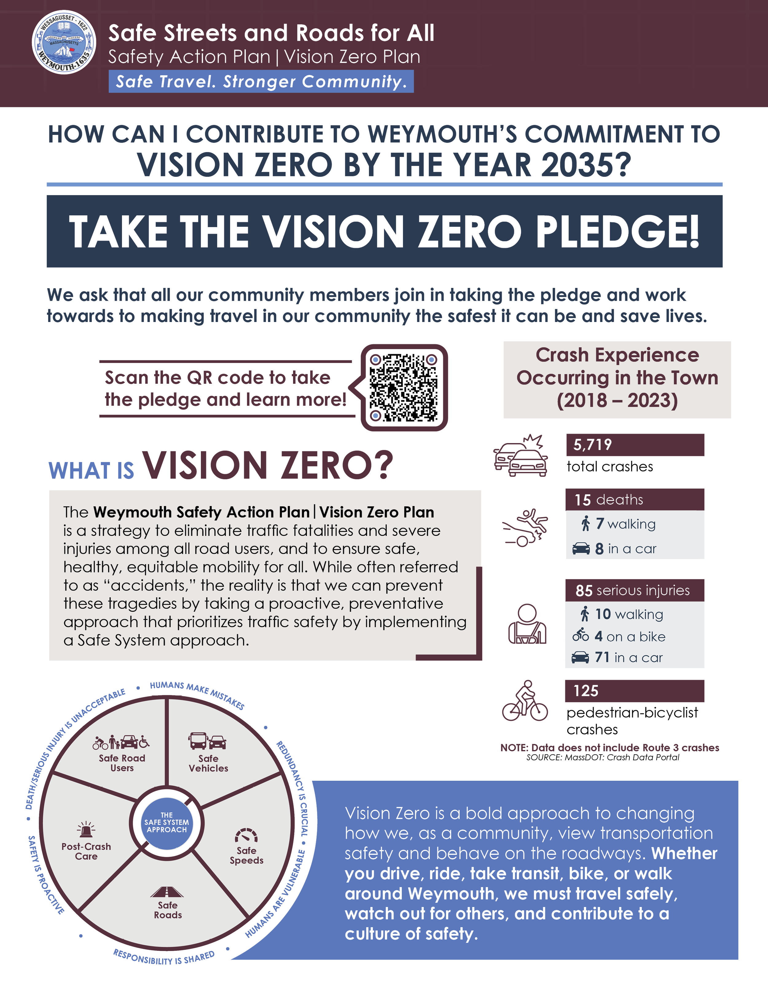 Information about Safe Streets and Roads for All campaign in Weymouth, focusing on Vision Zero, a strategy to eliminate traffic fatalities. The poster includes statistics on crashes and injuries, a QR code for pledge participation, a diagram showing 