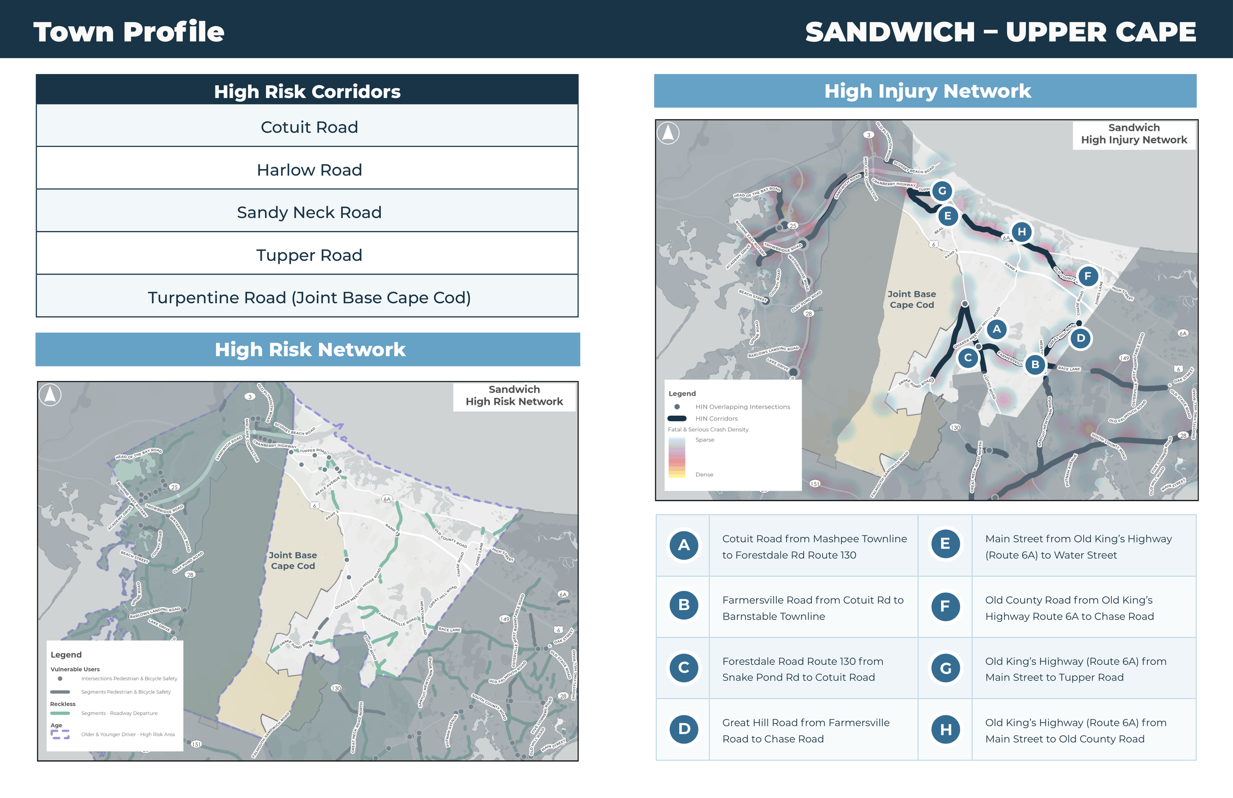 Map indicating high-risk corridors and injury network in Sandwich. The map features legend symbols for road types, high injury density, and vulnerable users like pedestrians and cyclists. It shows specific roads such as Cotuit Road, Farmersville Road