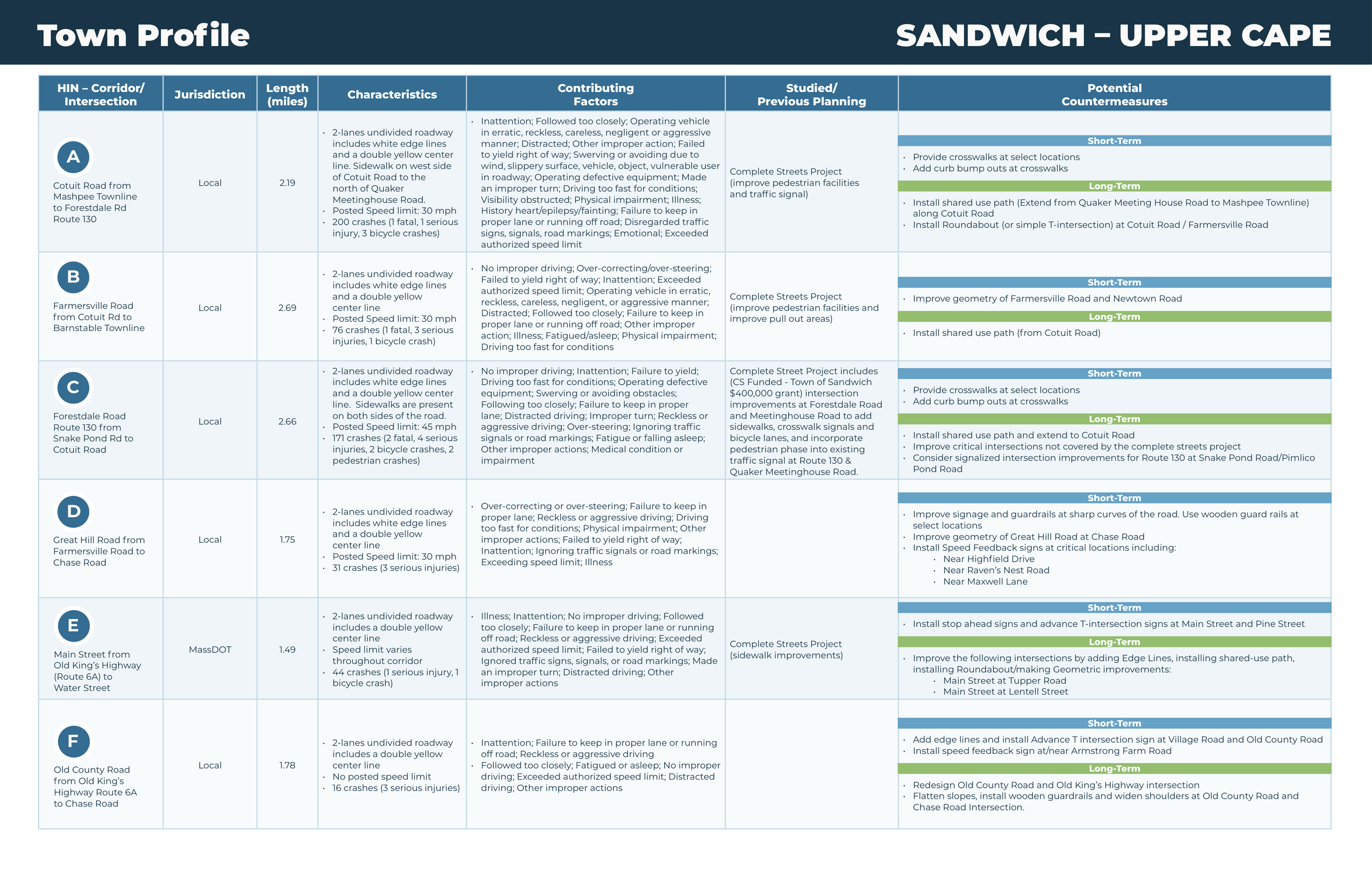 A detailed town profile table focusing on road improvement projects at various intersections, including descriptions of characteristics, contributing factors, study/previous planning, and potential countermeasures for each intersection listed as A th