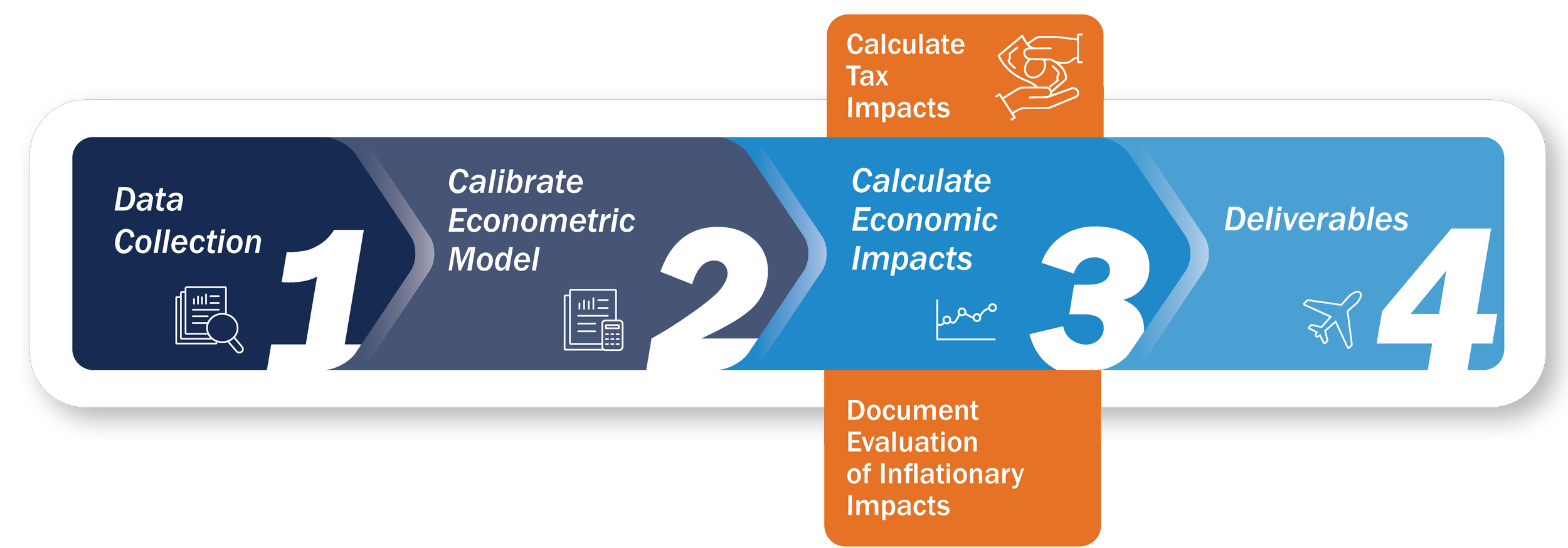 A four-step process diagram with numbered sections. Step 1: Data Collection. Step 2: Calibrate Econometric Model. Step 3: Calculate Economic Impacts. Step 4: Deliverables. Orange boxes indicate calculating tax impacts and evaluating inflationary impa