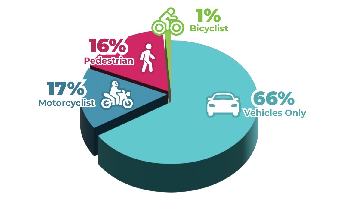 Pie chart showing transportation modes with percentages: 66% Vehicles Only, 17% Motorcyclist, 16% Pedestrian, 1% Bicyclist.