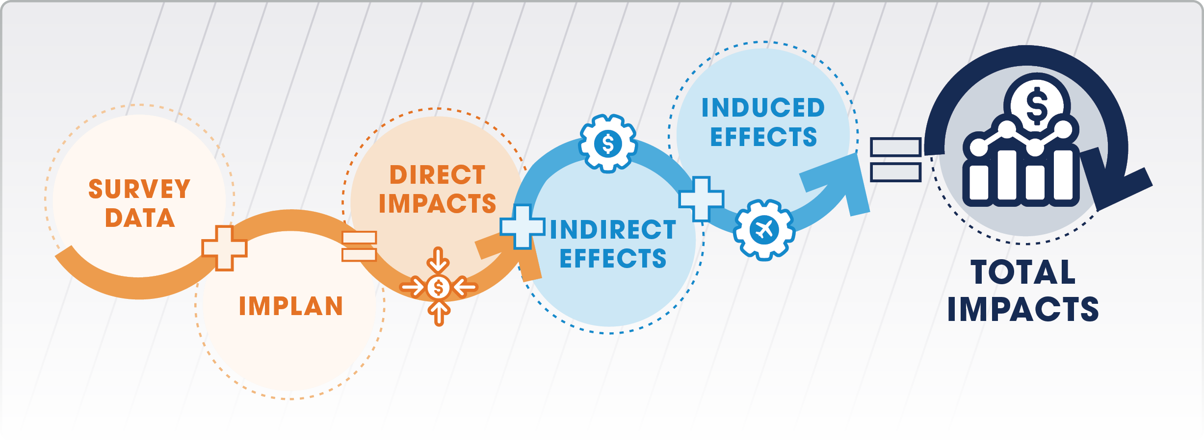 Flowchart illustrating the process of measuring total impacts, starting from survey data, implan, direct impacts, indirect effects, induced effects, and culminating in a total impact represented by a bar chart with a dollar sign.