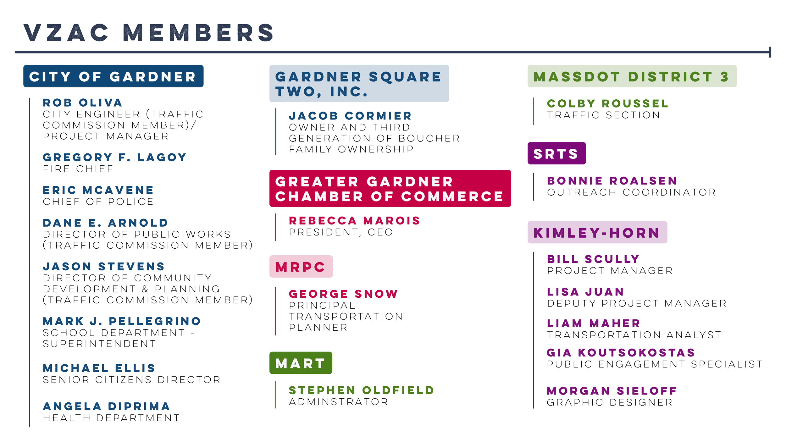 A colorful organizational chart displaying various members of VZAC, divided into sections for City of Gardner, Gardner Square Two Inc., and Massdot District 3, with names and titles in different colors.