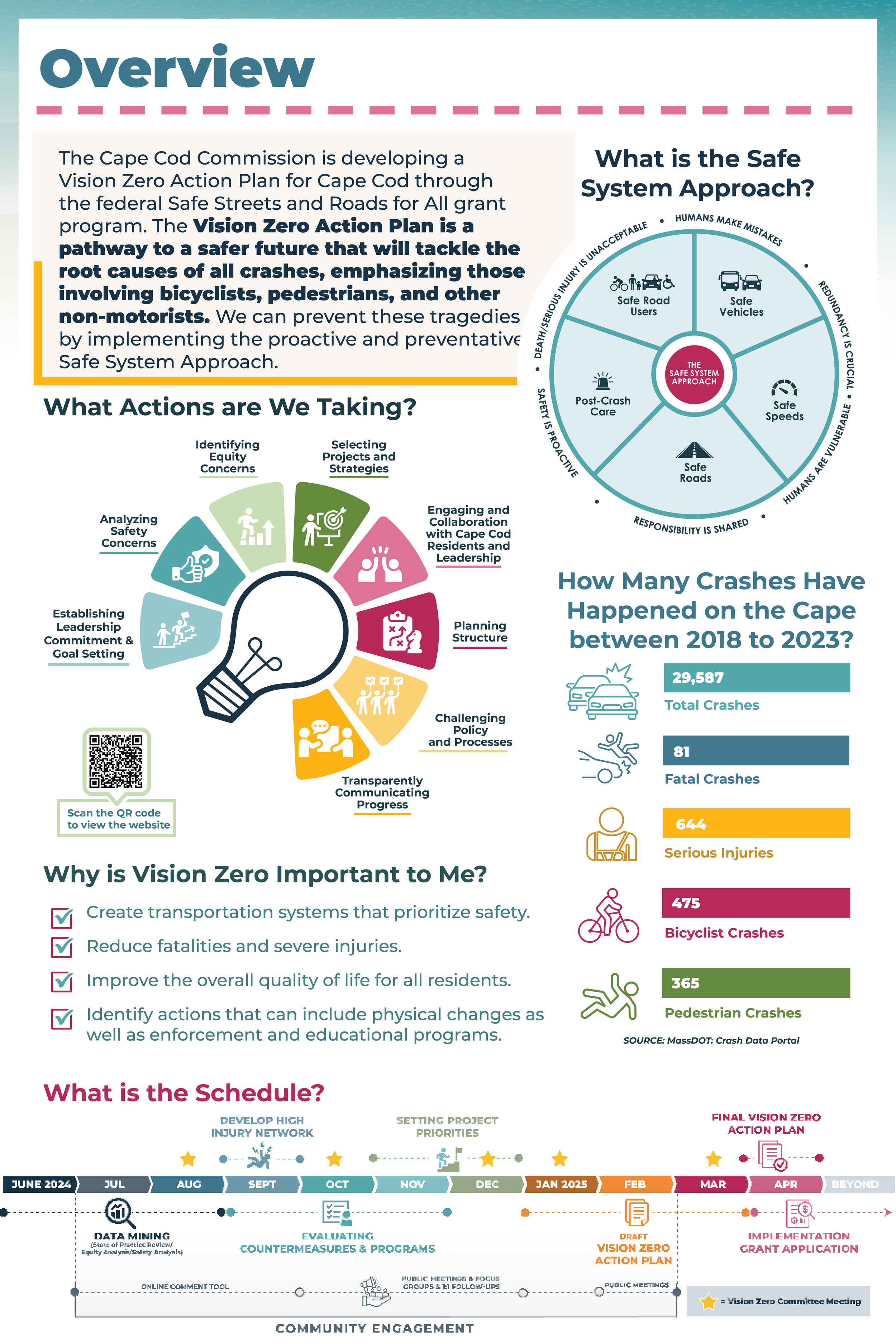 A detailed infographic about Cape Cod's Vision Zero Action Plan, including an overview, actions being taken, the importance of Vision Zero, crash statistics from 2018 to 2023, and the schedule for implementation.