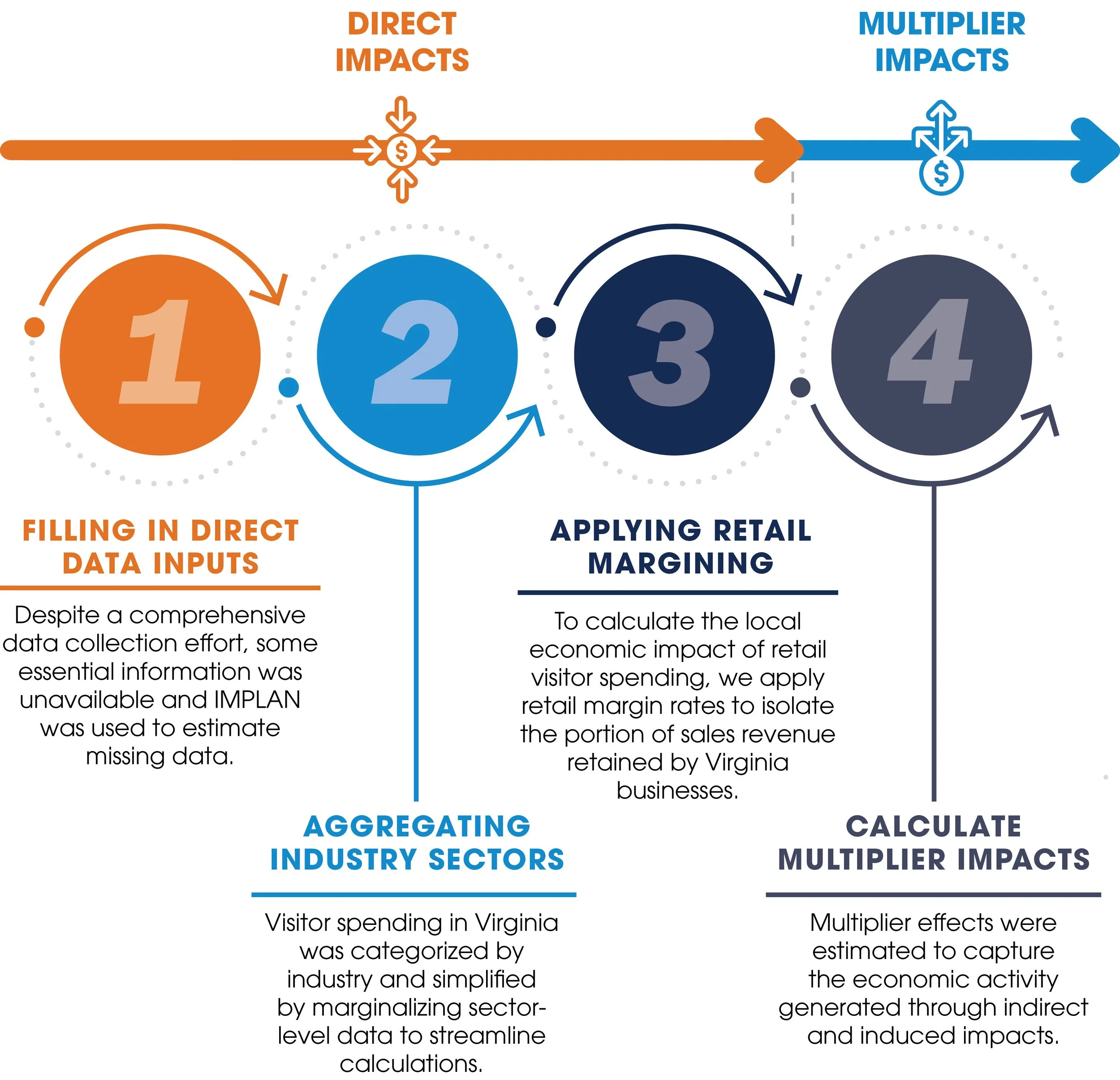 A diagram illustrating impacts of retail visitor spending in Virginia, divided into direct impacts, applying retail marketing, and multiplying impacts, with numbered circles and comparative text for each section.