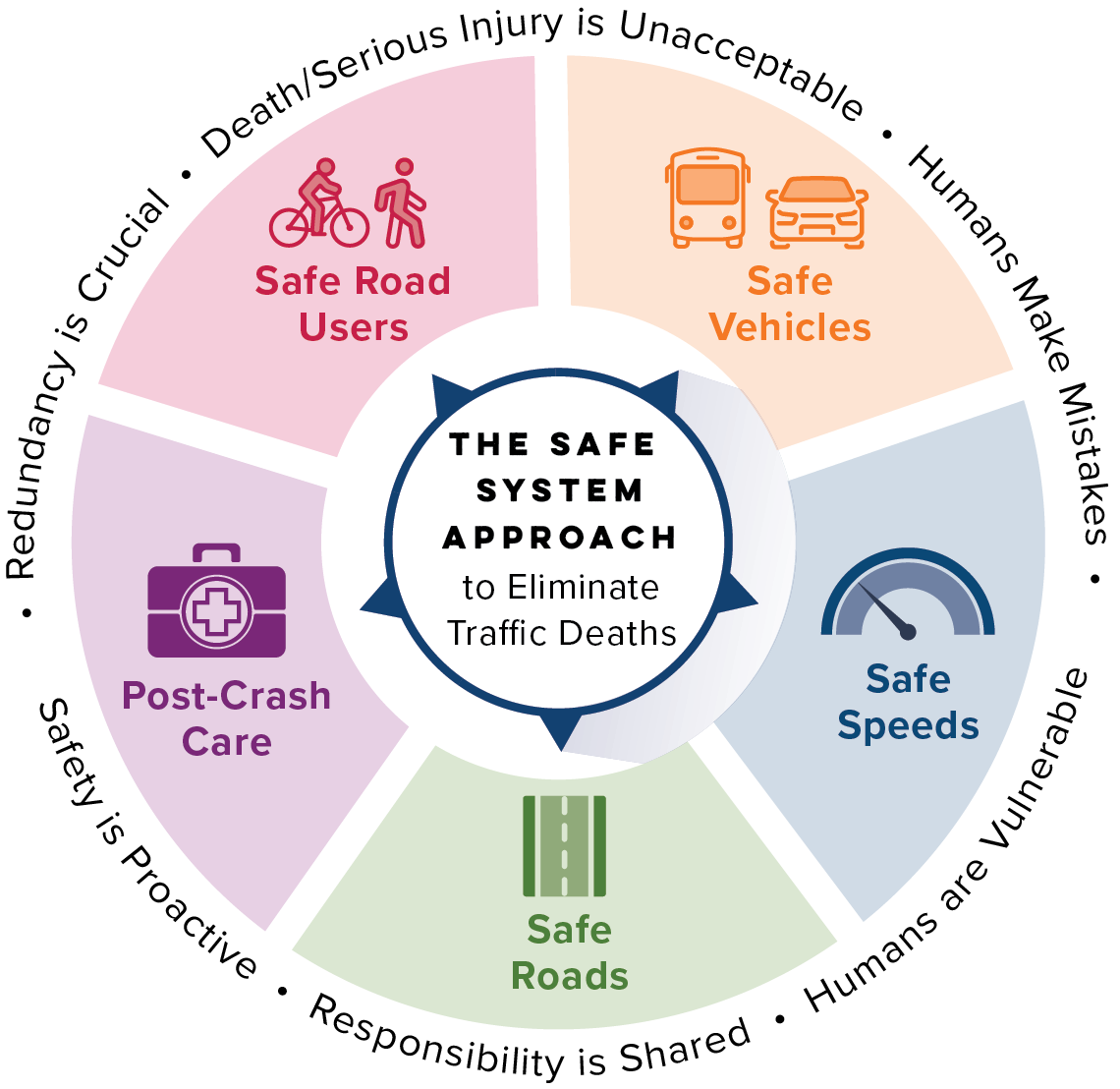 A circular infographic illustrating the components of the safe system approach to eliminate traffic deaths. It includes sections for safe road users, safe vehicles, safe speeds, safe roads, post-crash care, and the central idea of the safe system app