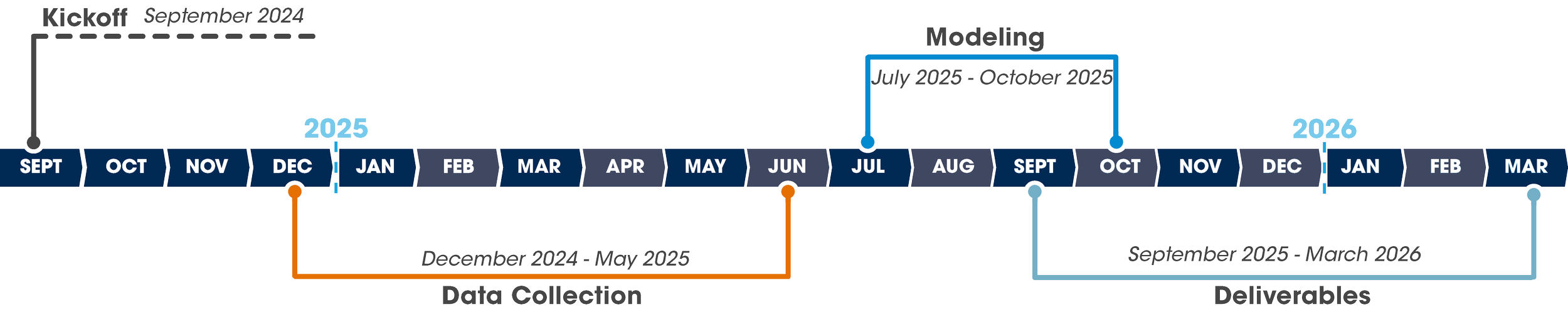 A timeline diagram with phases labeled "Kickoff" in September 2024, "Data Collection" from December 2024 to May 2025, "Modeling" from July 2025 to October 2025, and "Deliverables" from September 2025 to March 2026.