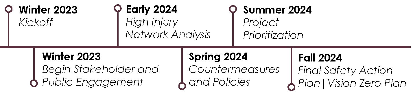 A timeline chart showing project phases from Winter 2023 to Fall 2024, including kickoff, stakeholder engagement, analysis, countermeasures, policies, and safety plans.